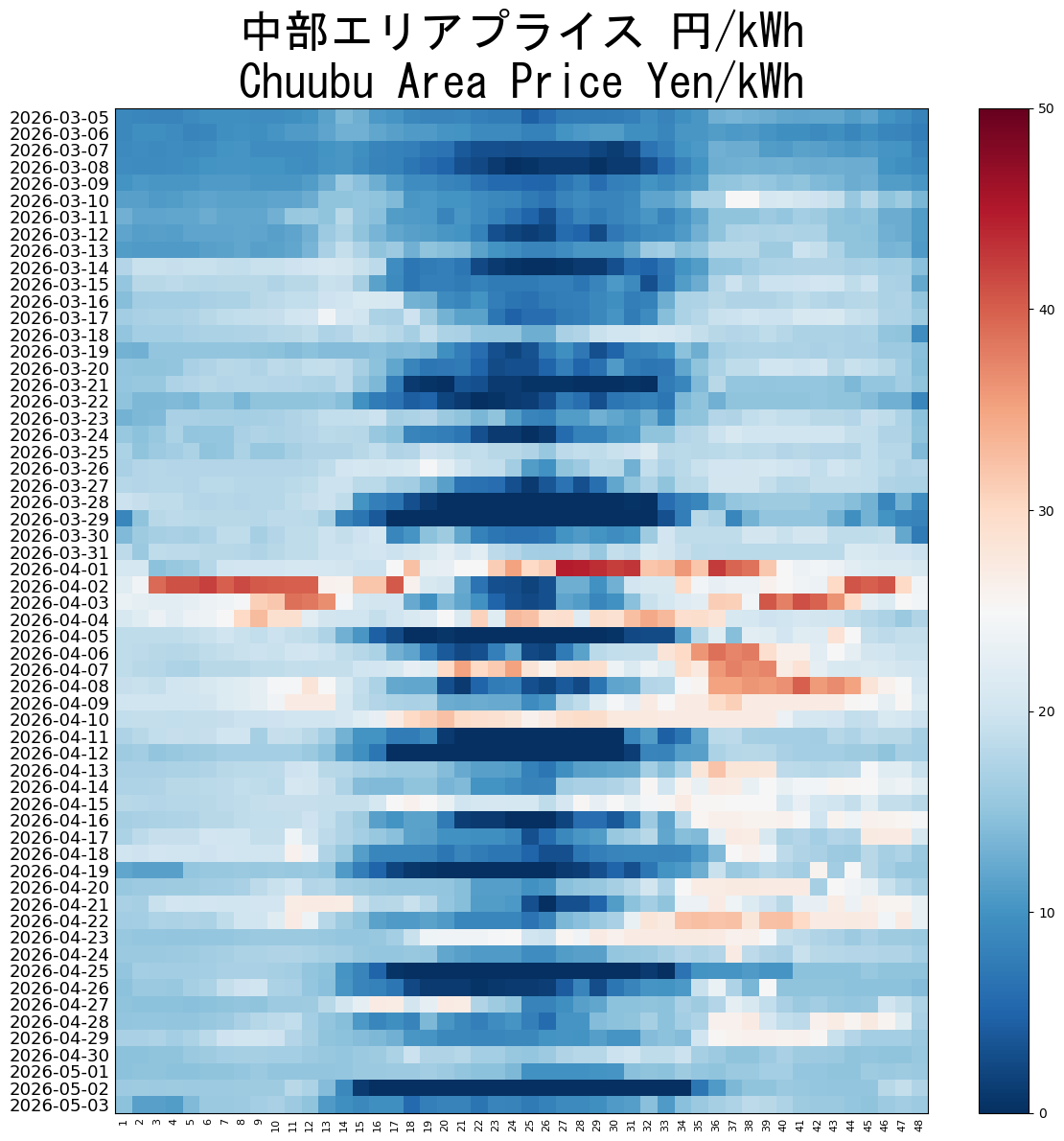 Japanese Electricity JEPX Chuubu Area Price plotted by time period over the last 60 days.