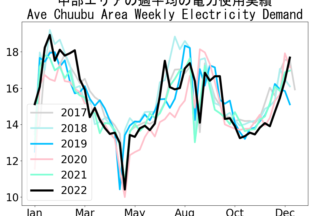 Average weekly electricity demand in Chuubu