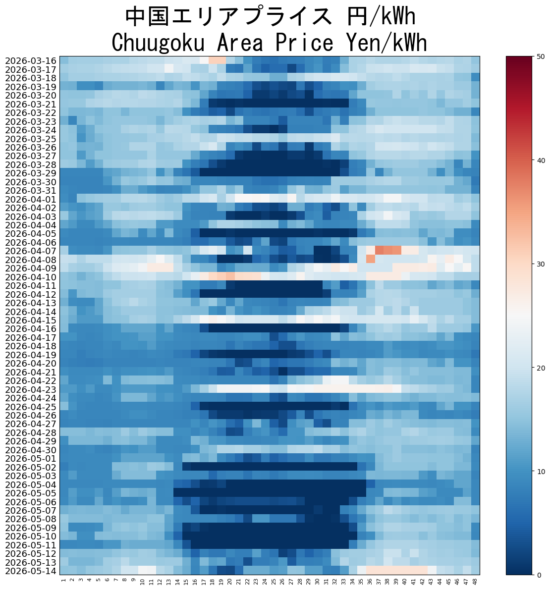 Japanese Electricity JEPX Chuugoku Area Price plotted by time period over the last 60 days.