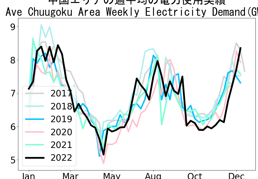 Average weekly electricity demand in Chuugoku