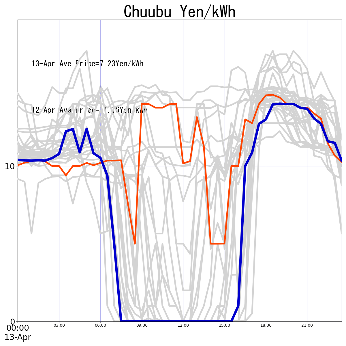 Japanese Electricity JEPX Chuubu Area Price plotted by time period over the last 30 days.