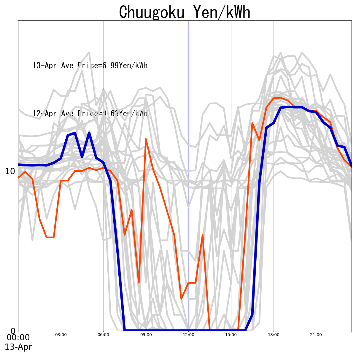 Japanese Electricity JEPX Chuugoku Area Price plotted by time period over the last 30 days.