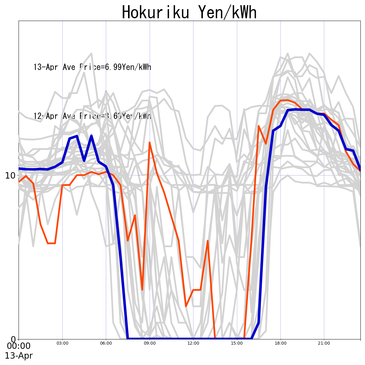 Japanese Electricity JEPX Hokuriku Area Price plotted by time period over the last 30 days.