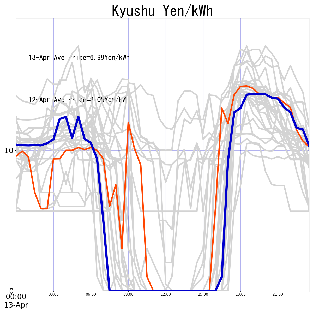 Japanese Electricity JEPX Kyushu Area Price plotted by time period over the last 30 days.