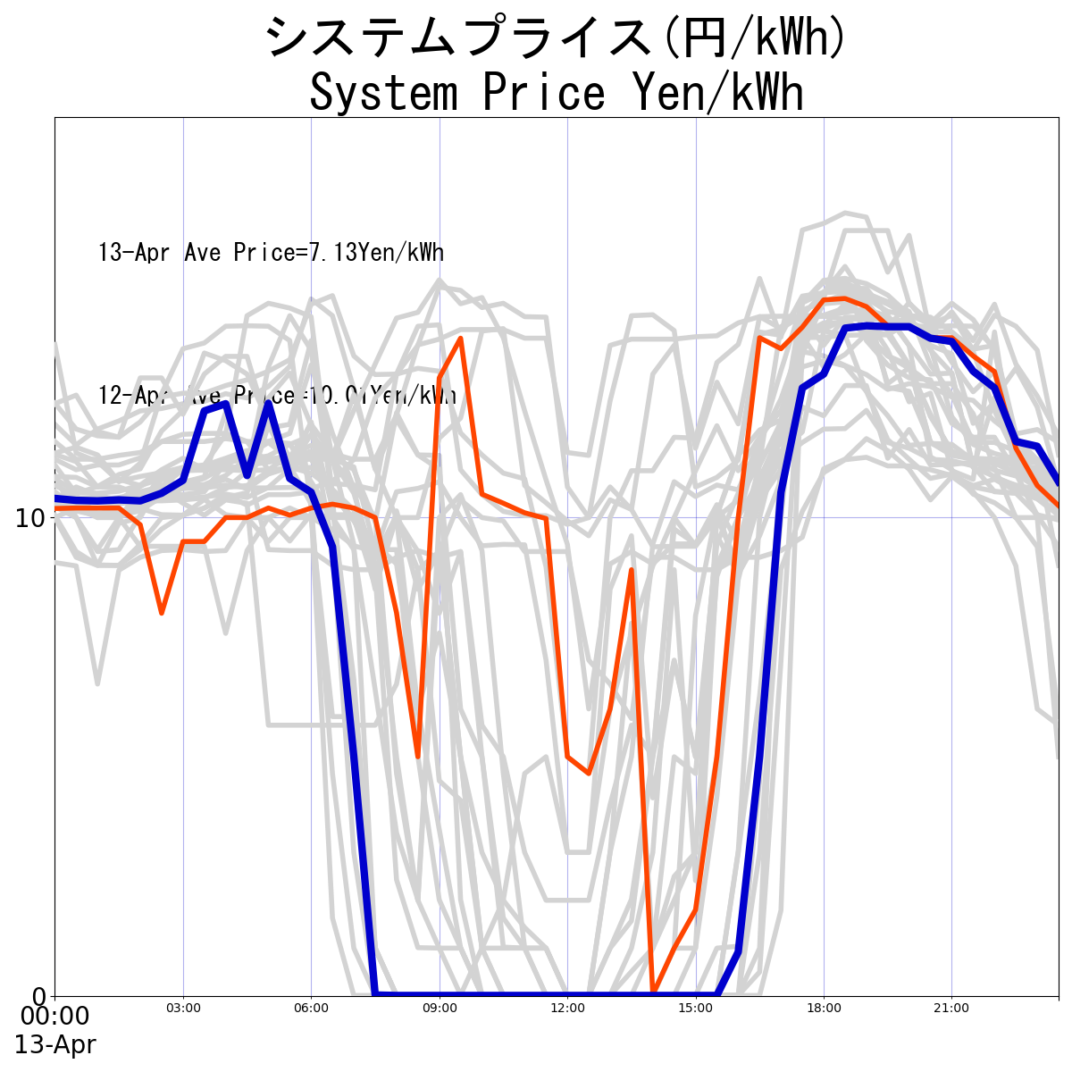 Japanese Electricity JEPX System Price plotted by time period over the last 30 days.