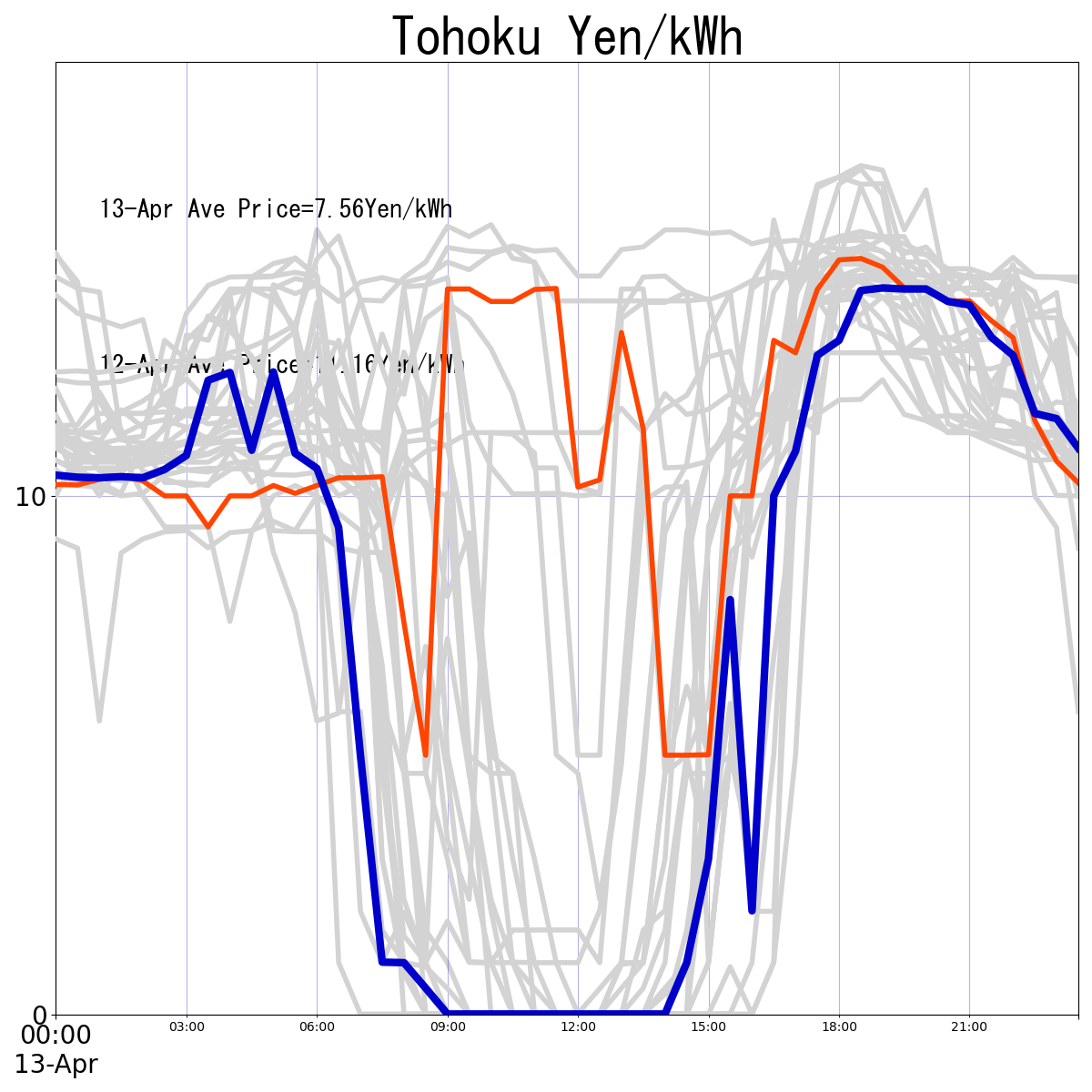 Japanese Electricity JEPX Tohoku Area Price plotted by time period over the last 30 days.