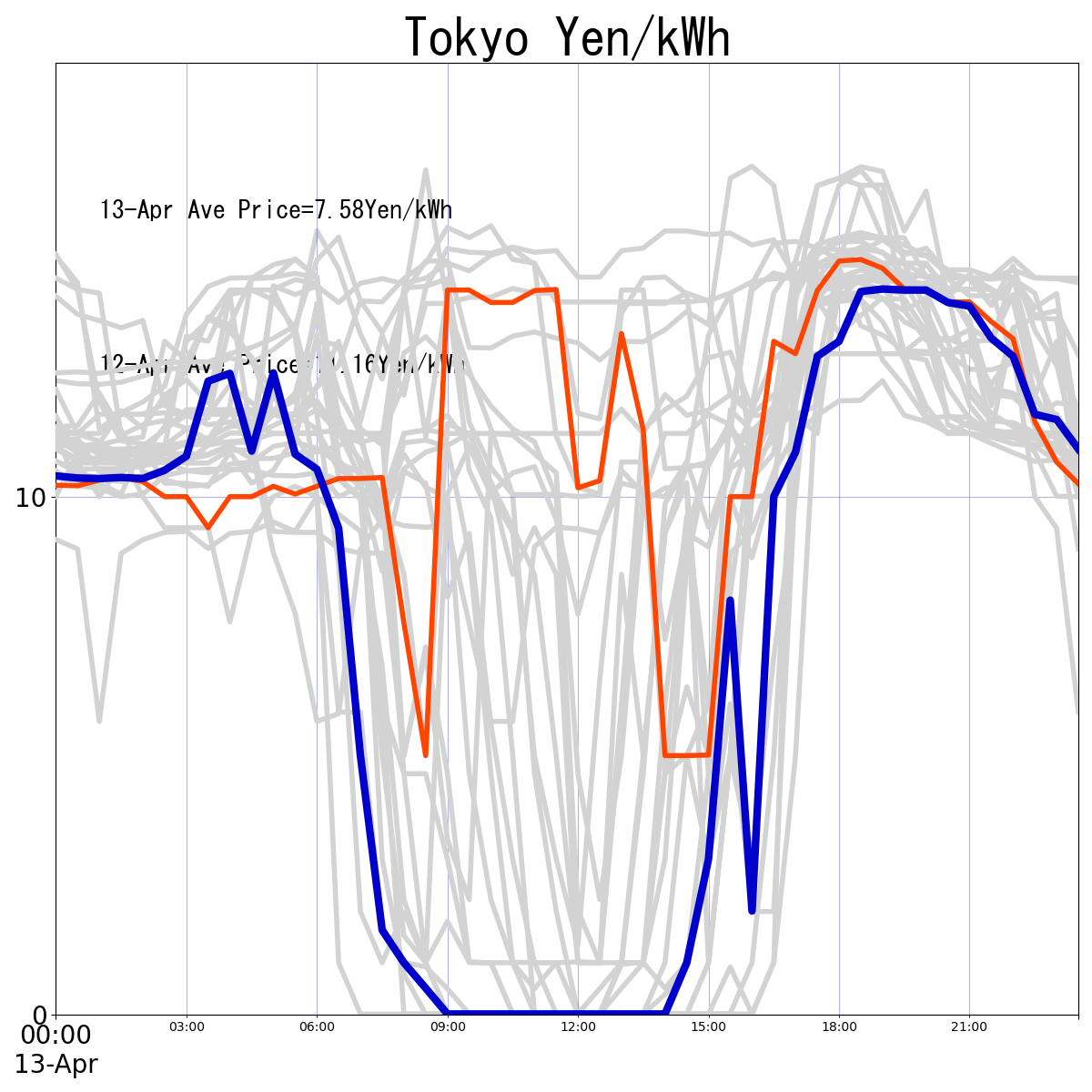 Japanese Electricity JEPX Tokyo Area Price plotted by time period over the last 30 days.
