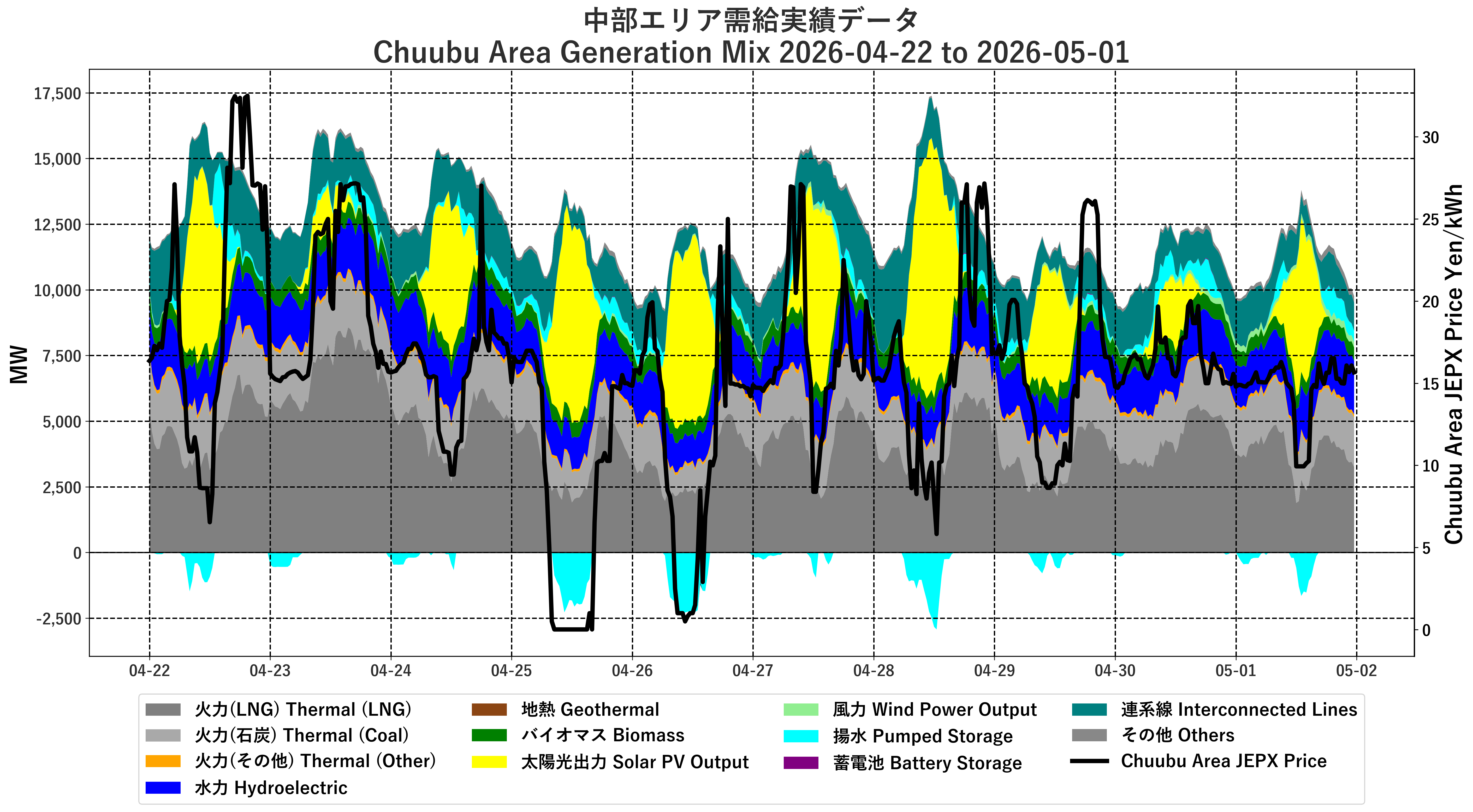Japanese Electricity JEPX Chuubu Area Price and Generation Mix plotted by time period over the last 10 days.