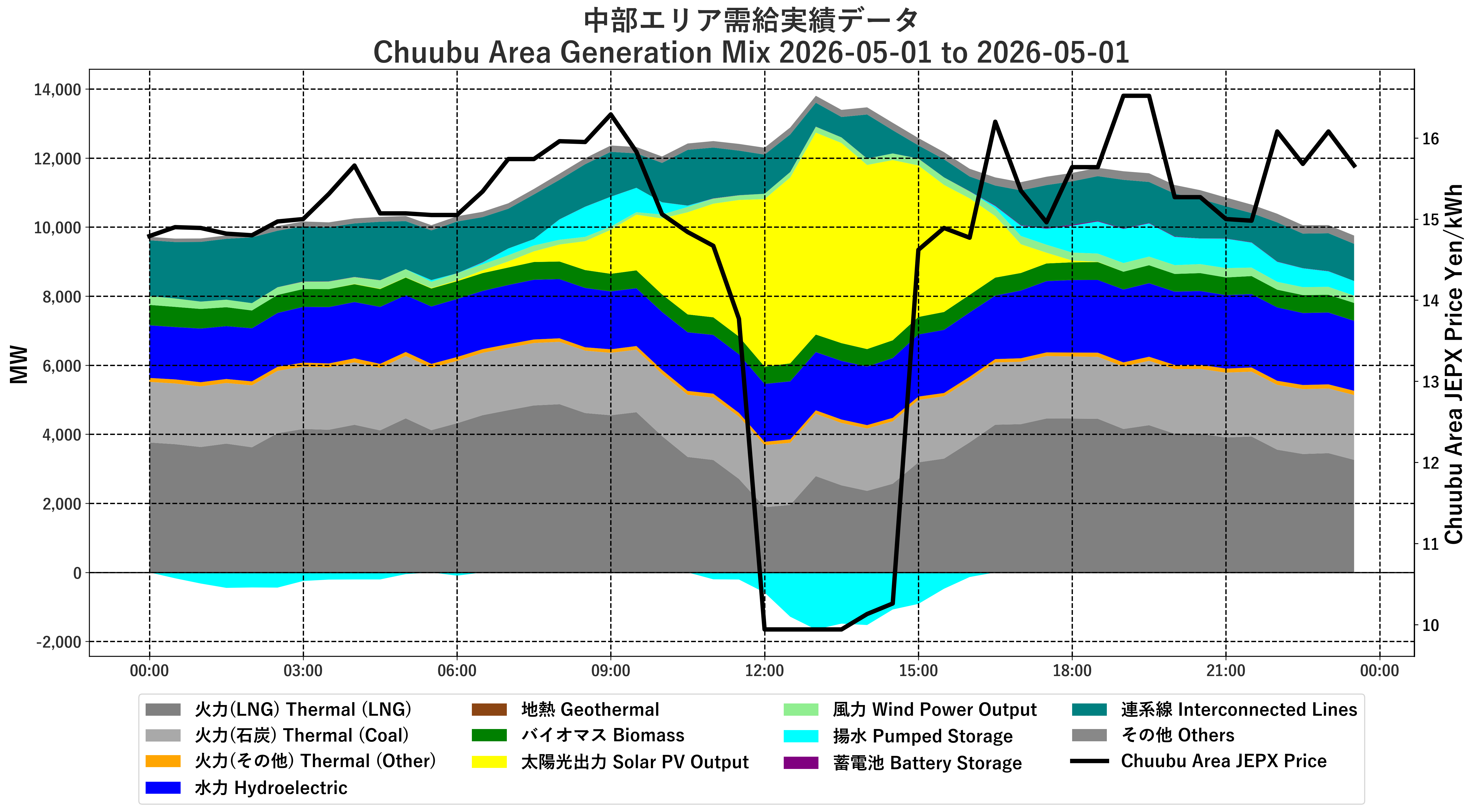 Japanese Electricity JEPX Chuubu Area Price and Generation Mix plotted by time period over the last 1 days.
