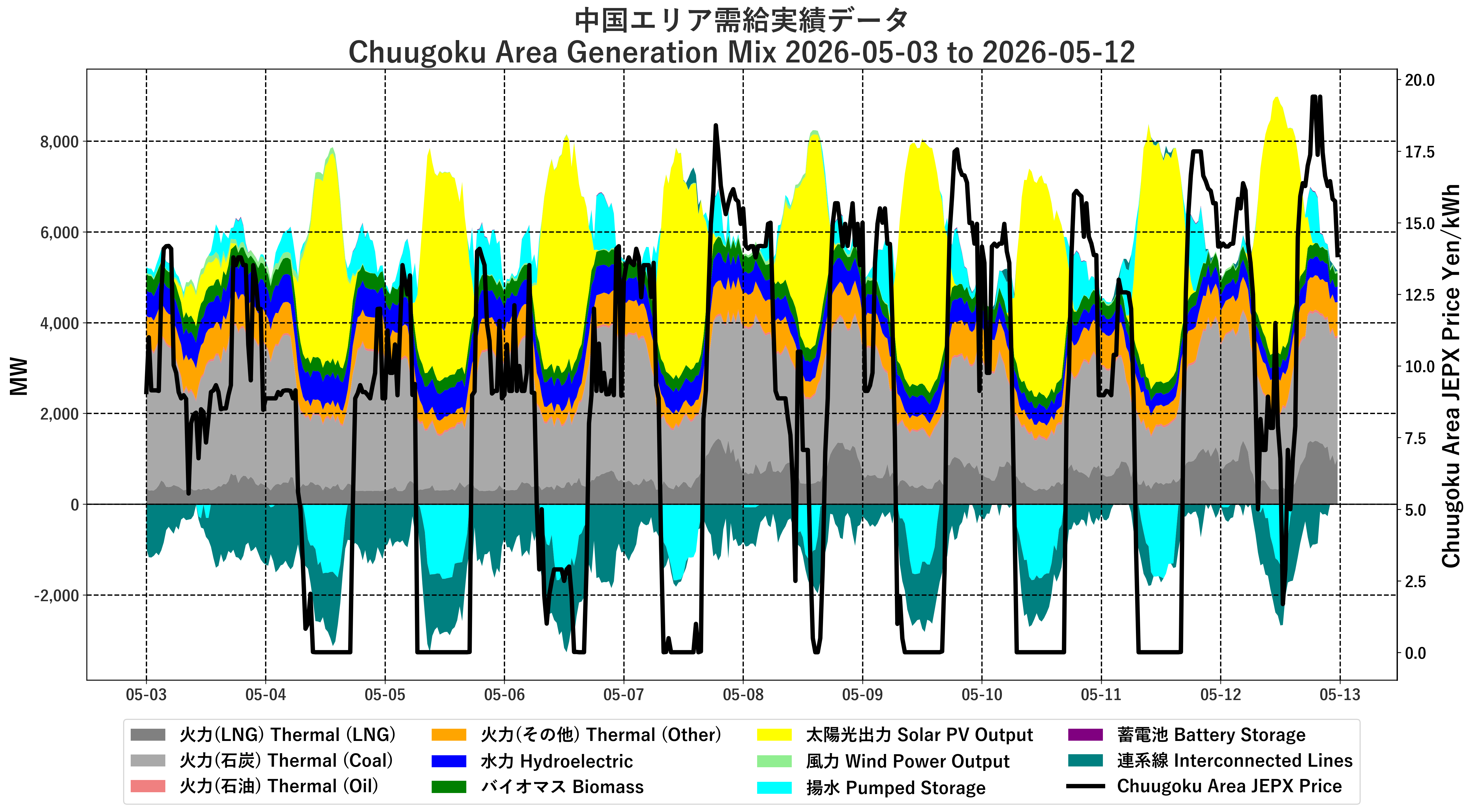 Japanese Electricity JEPX Chuugoku Area Price and Generation Mix plotted by time period over the last 10 days.