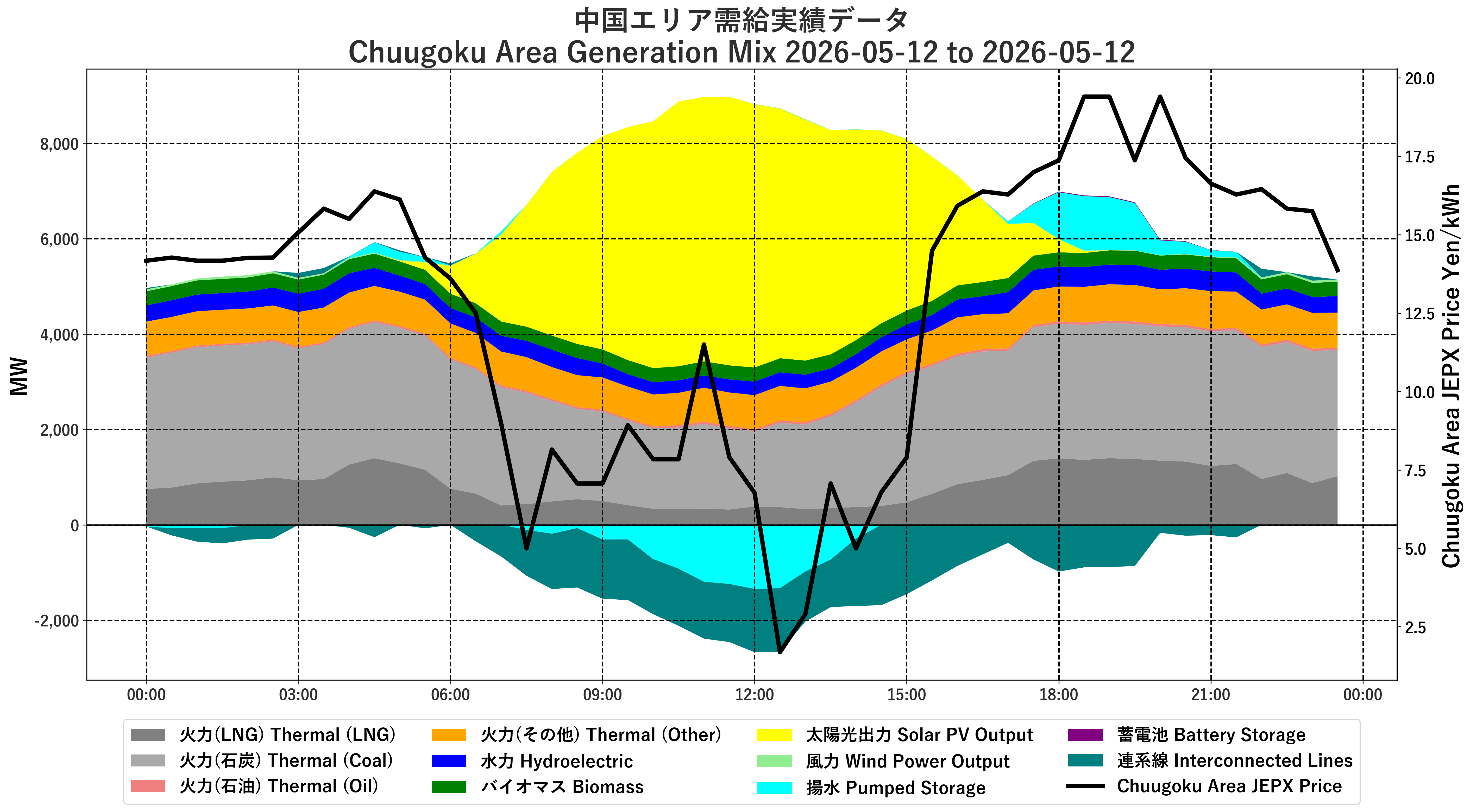 Japanese Electricity JEPX Chuugoku Area Price and Generation Mix plotted by time period over the last 1 days.