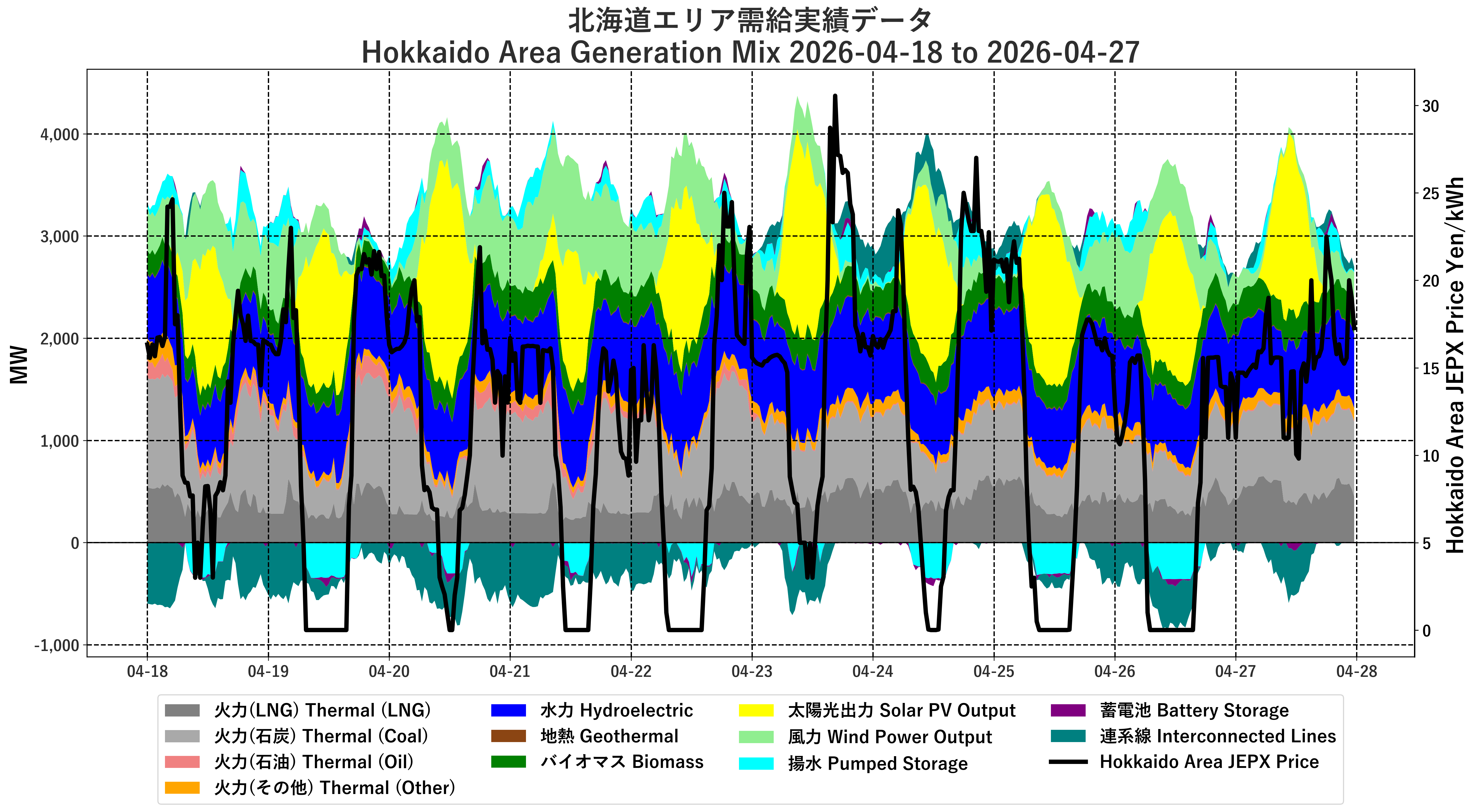 Japanese Electricity JEPX Hokkaido Area Price and Generation Mix plotted by time period over the last 10 days.
