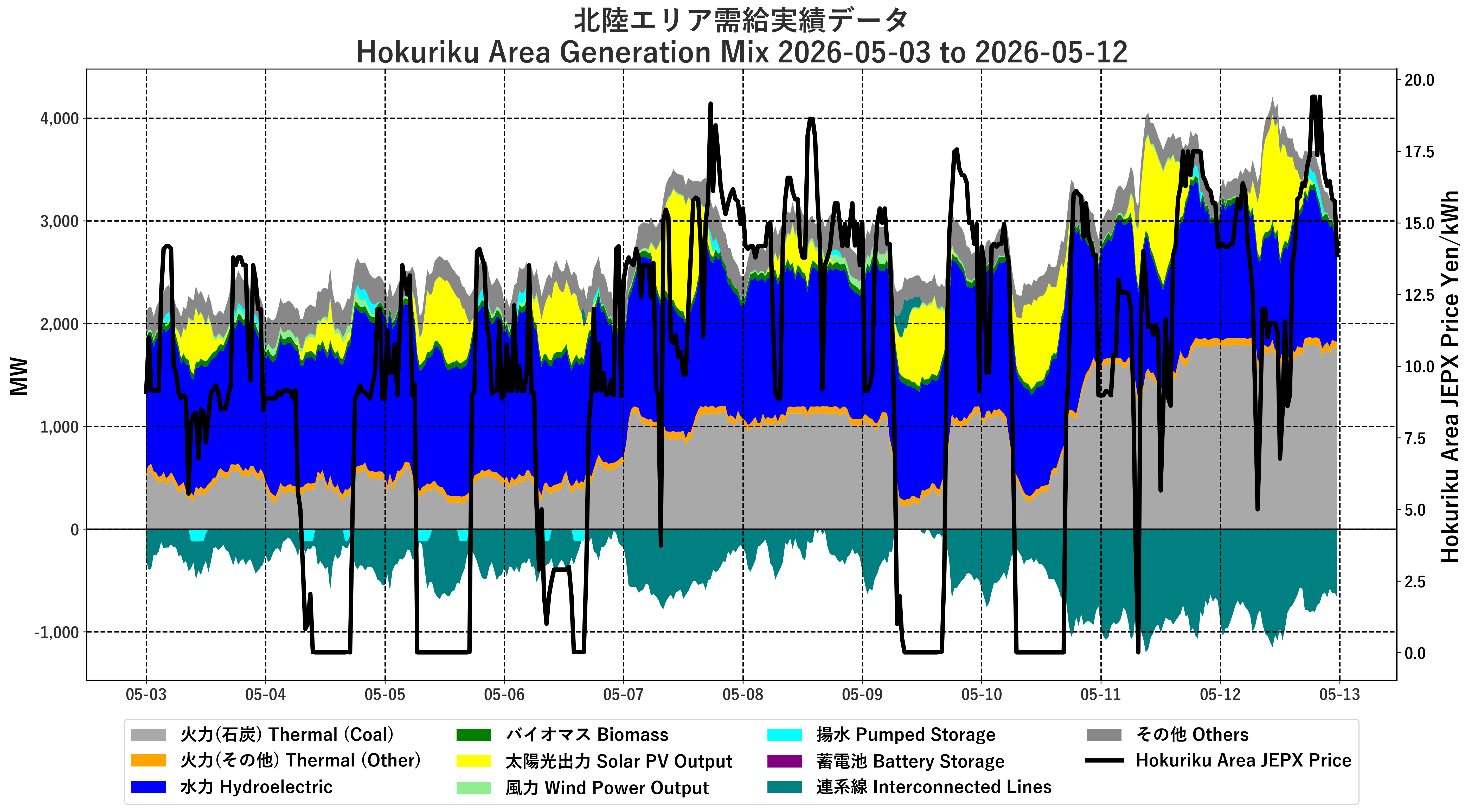 Japanese Electricity JEPX Hokuriku Area Price and Generation Mix plotted by time period over the last 10 days.