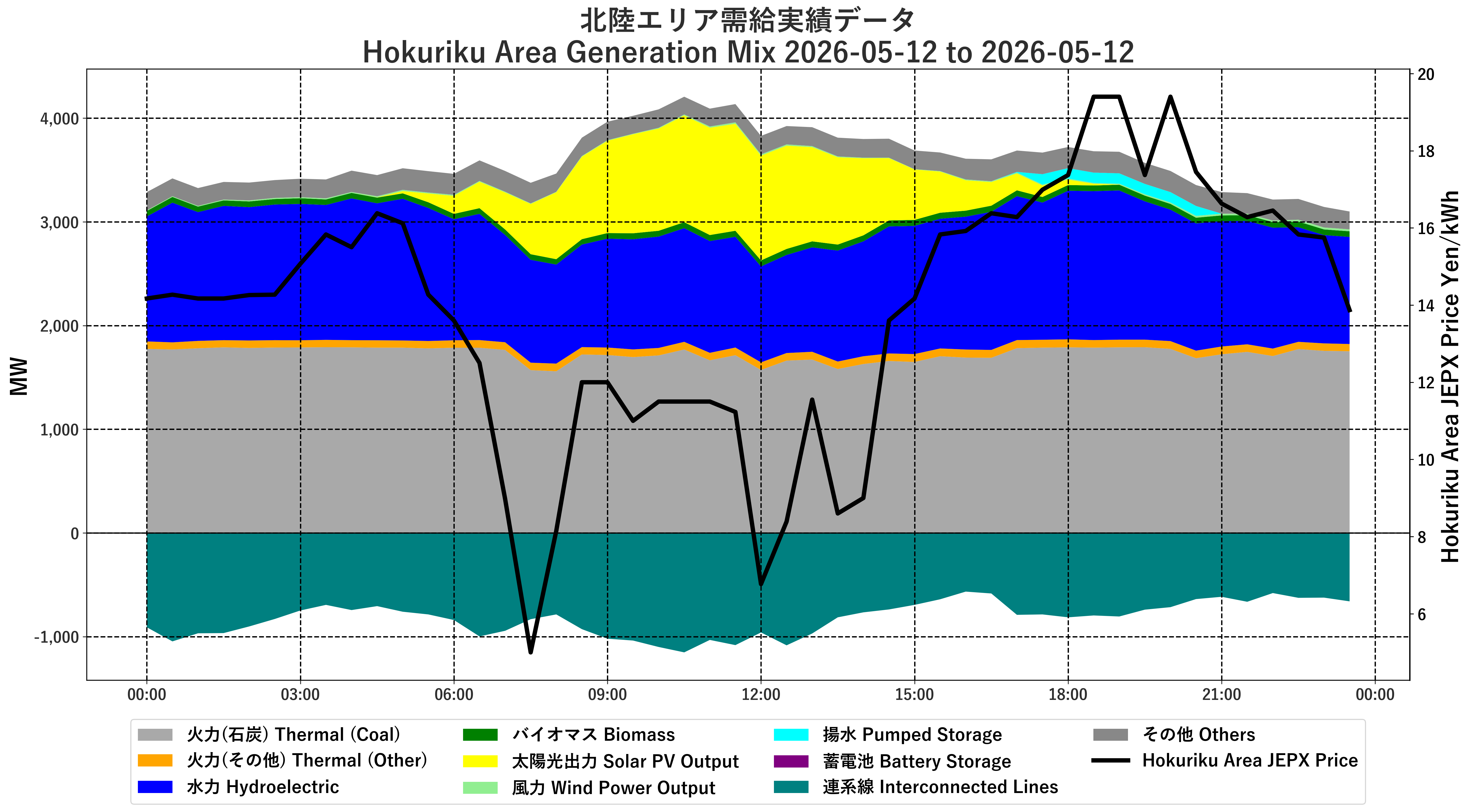 Japanese Electricity JEPX Hokuriku Area Price and Generation Mix plotted by time period over the last 1 days.