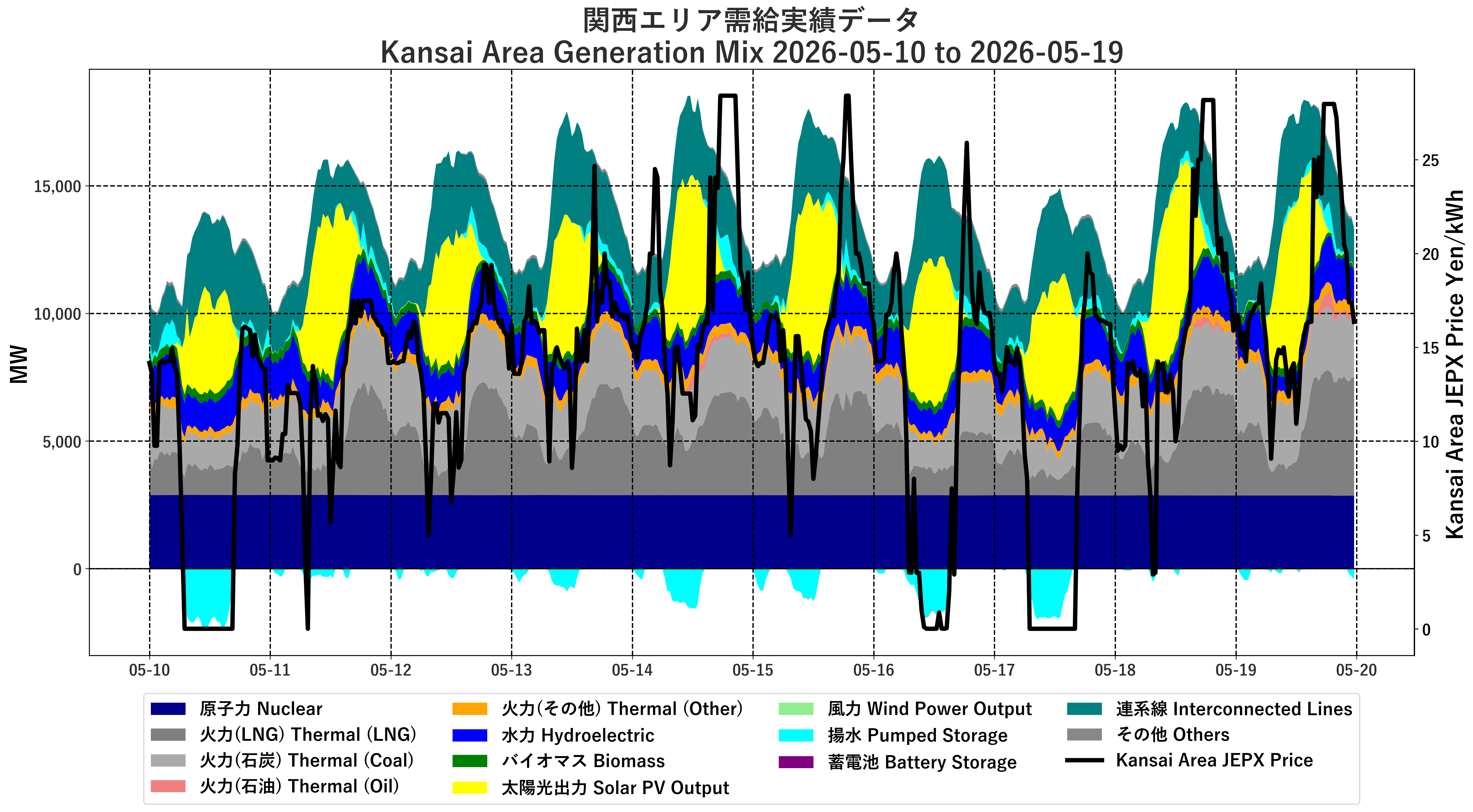 Japanese Electricity JEPX Kansai Area Price and Generation Mix plotted by time period over the last 10 days.