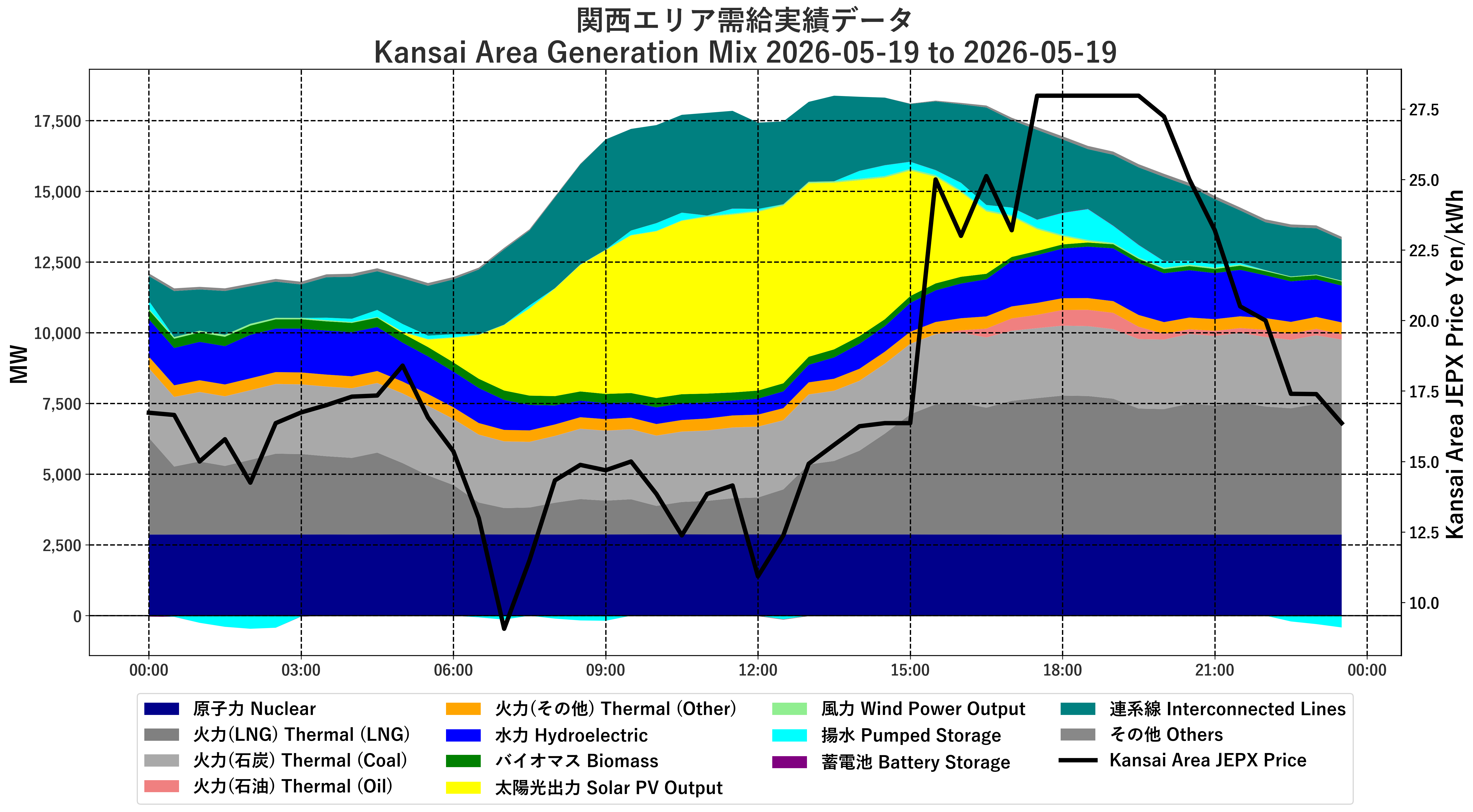 Japanese Electricity JEPX Kansai Area Price and Generation Mix plotted by time period over the last 1 days.