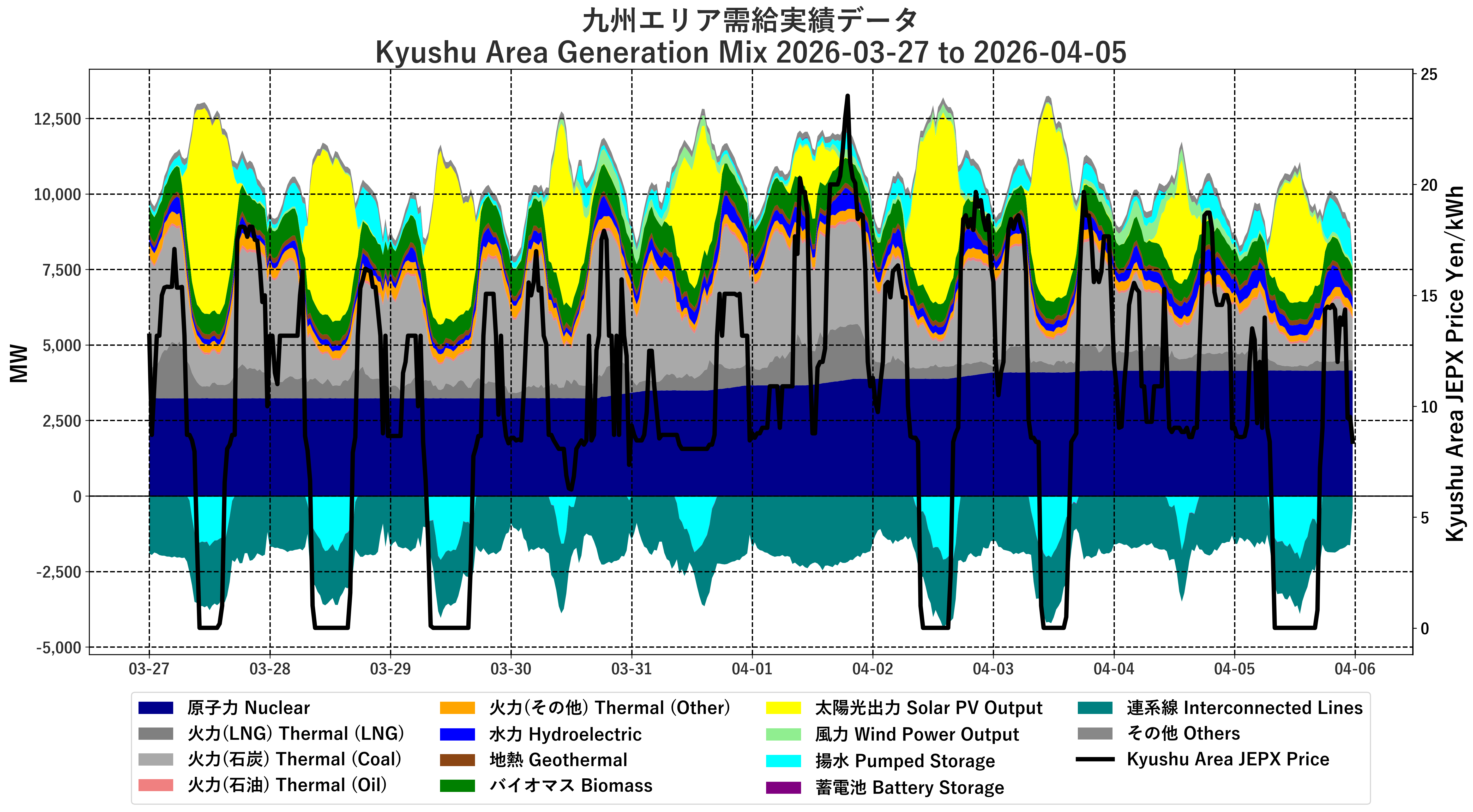 Japanese Electricity JEPX Kyushu Area Price and Generation Mix plotted by time period over the last 10 days.