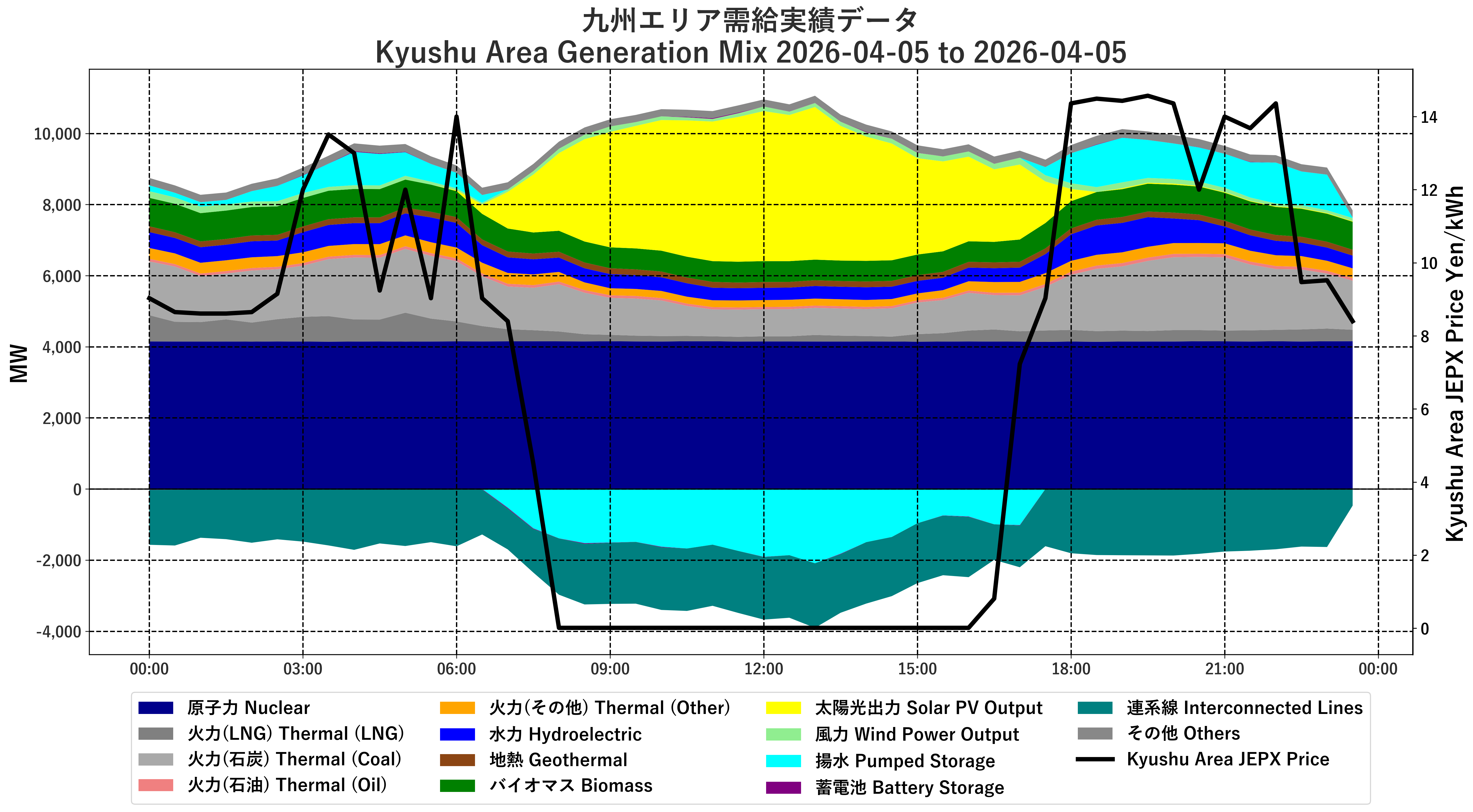 Japanese Electricity JEPX Kyushu Area Price and Generation Mix plotted by time period over the last 1 days.