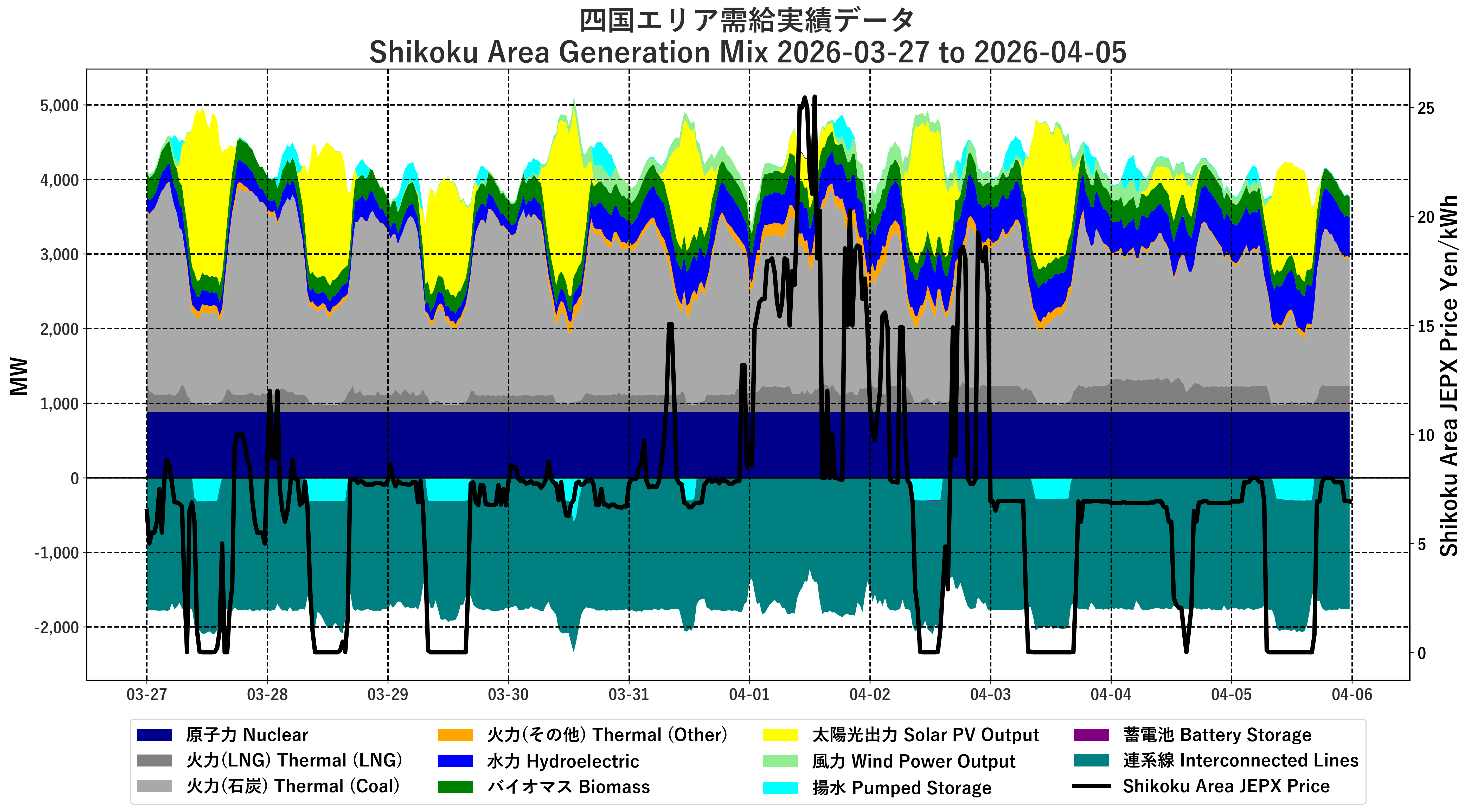 Japanese Electricity JEPX Shikoku Area Price and Generation Mix plotted by time period over the last 10 days.
