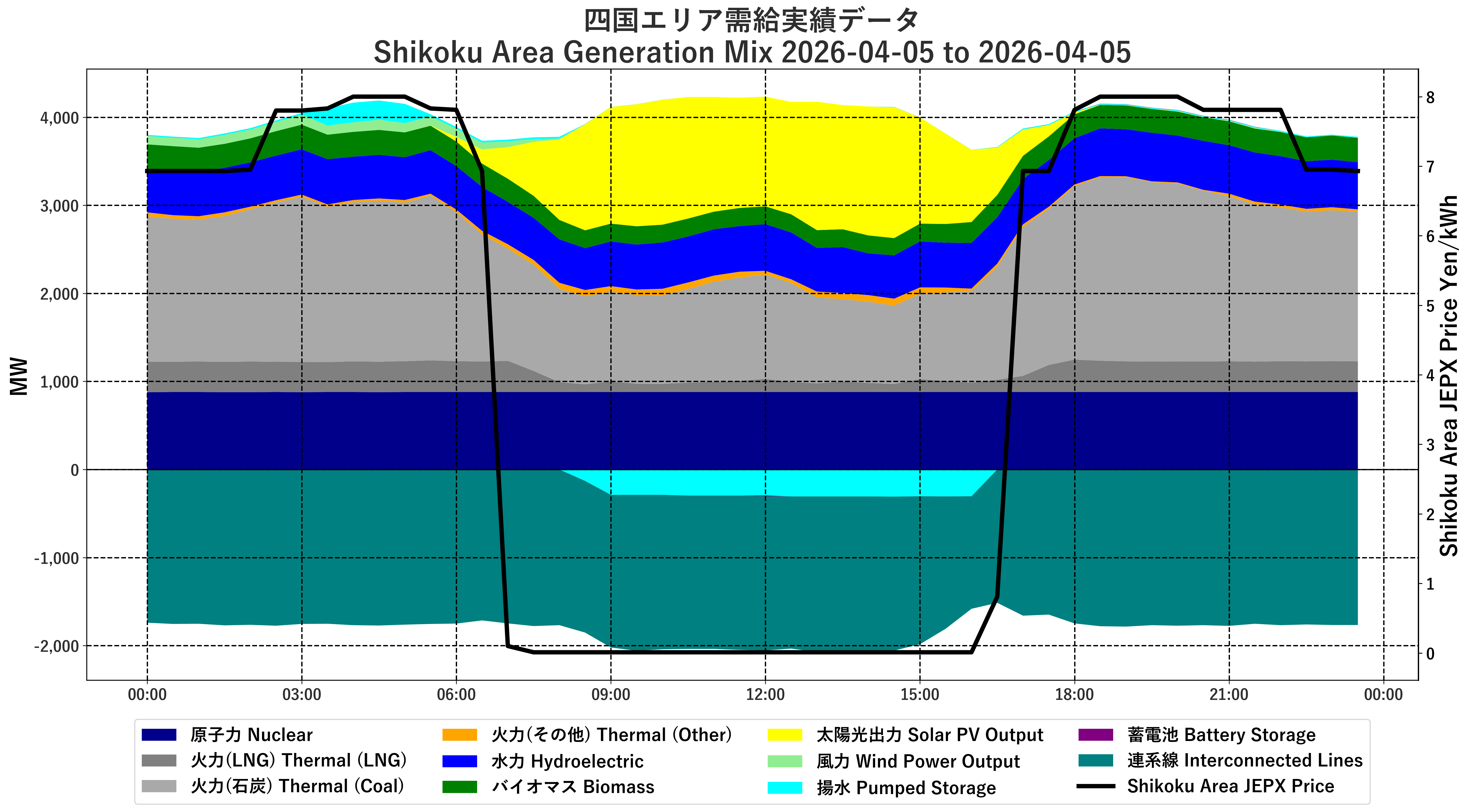 Japanese Electricity JEPX Shikoku Area Price and Generation Mix plotted by time period over the last 1 days.