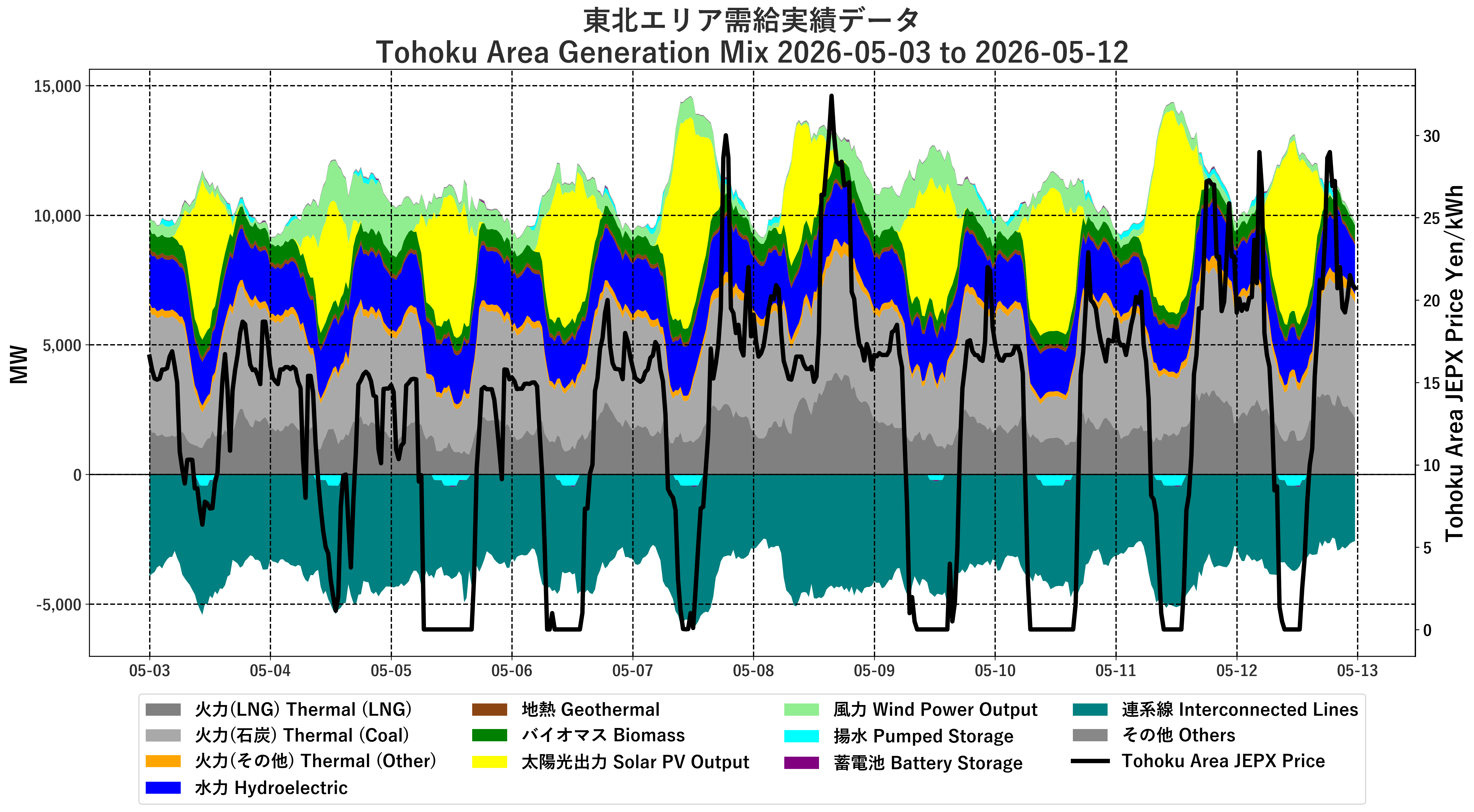 Japanese Electricity JEPX Tohoku Area Price and Generation Mix plotted by time period over the last 10 days.