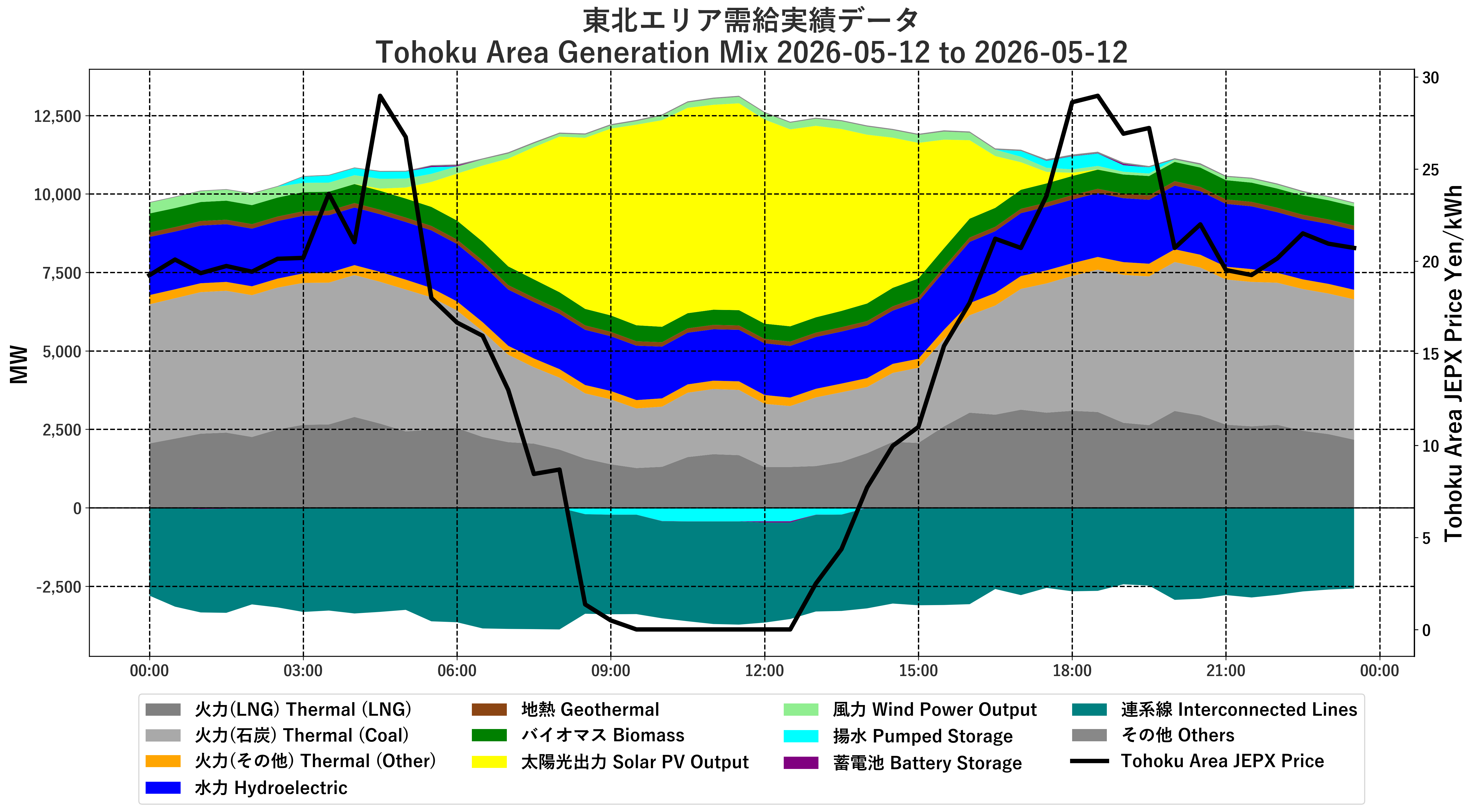 Japanese Electricity JEPX Tohoku Area Price and Generation Mix plotted by time period over the last 1 days.