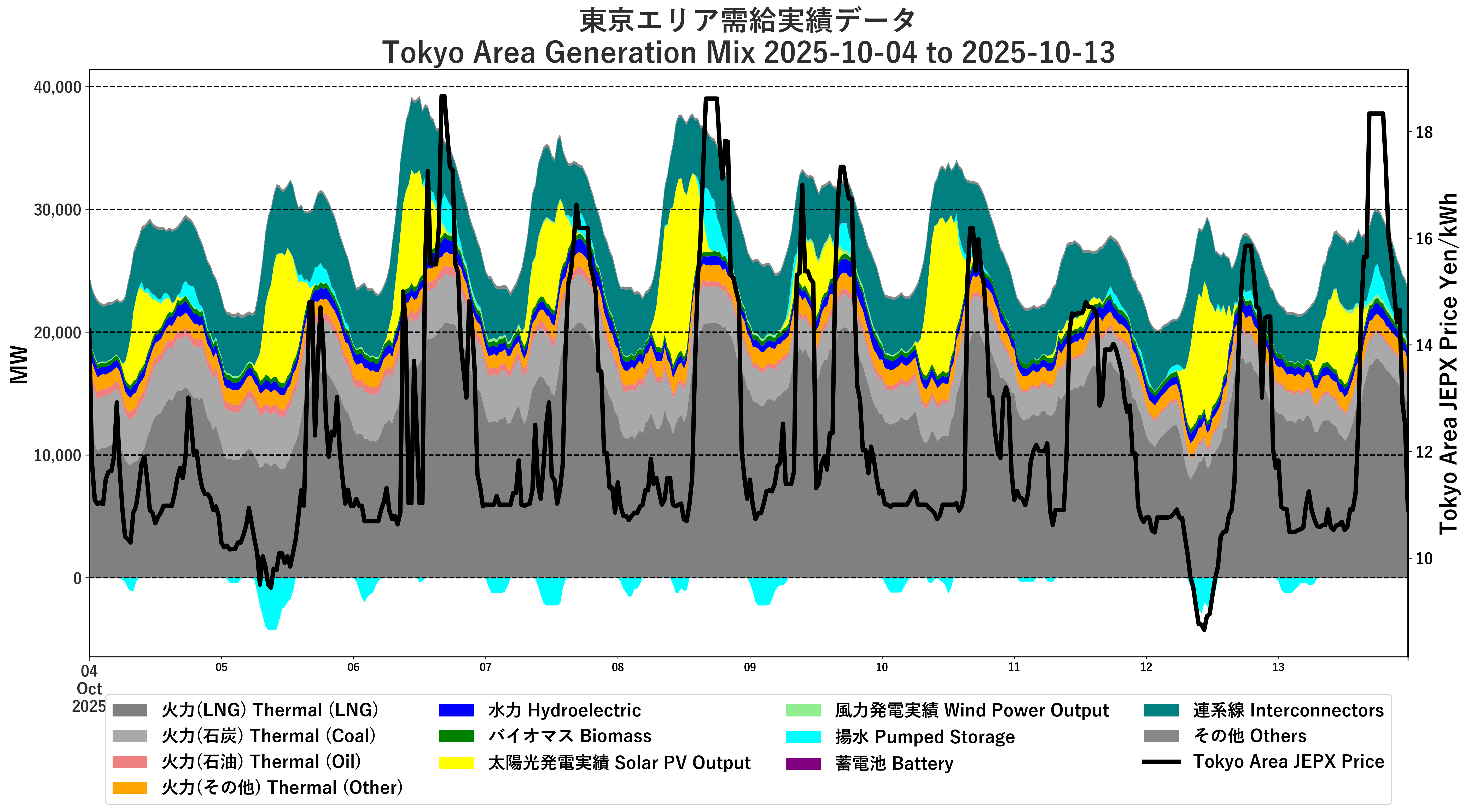 Historical Generation Mix and JEPX over the last 10 day Tokyo