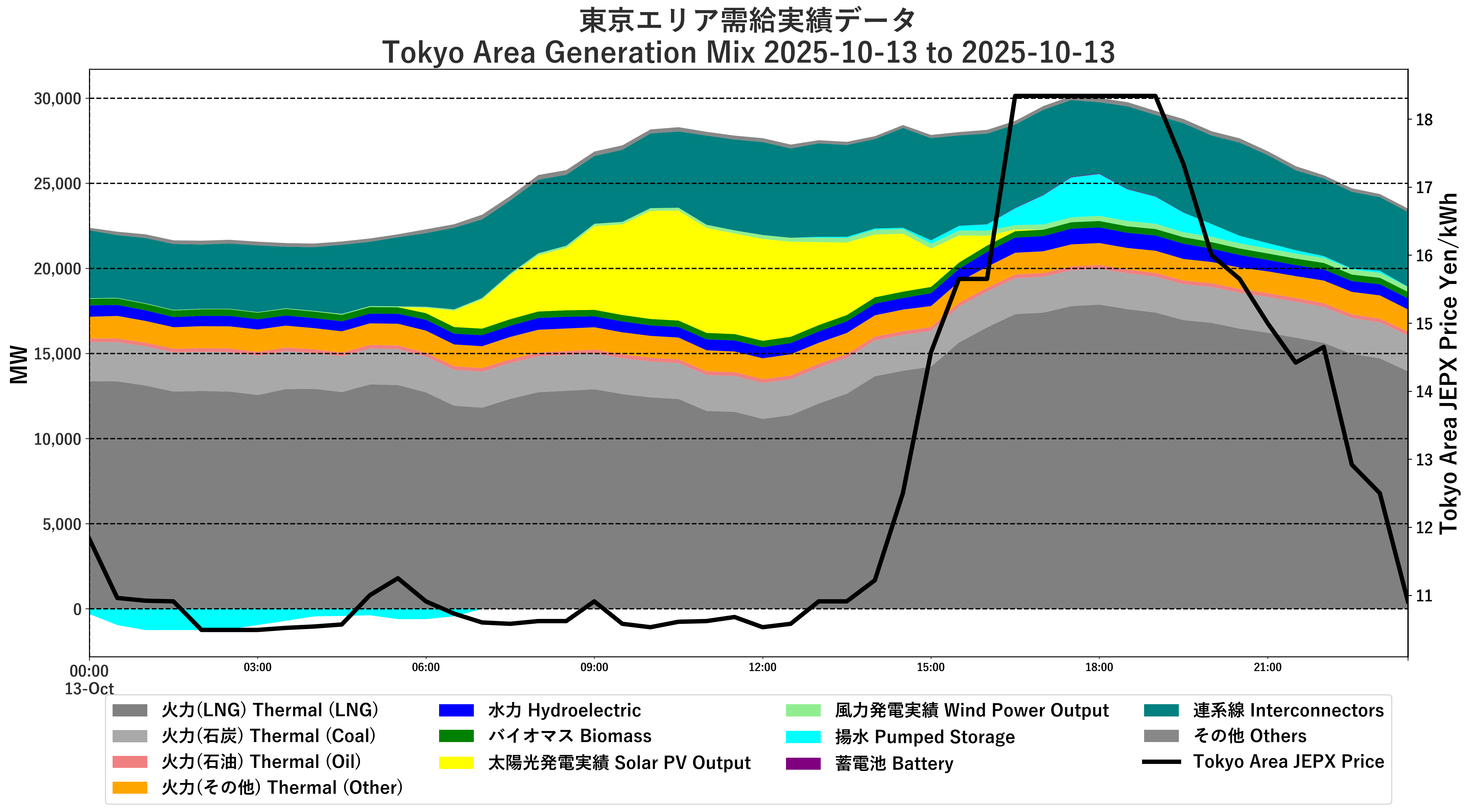 Historical Generation Mix and JEPX over the last 1 day Tokyo