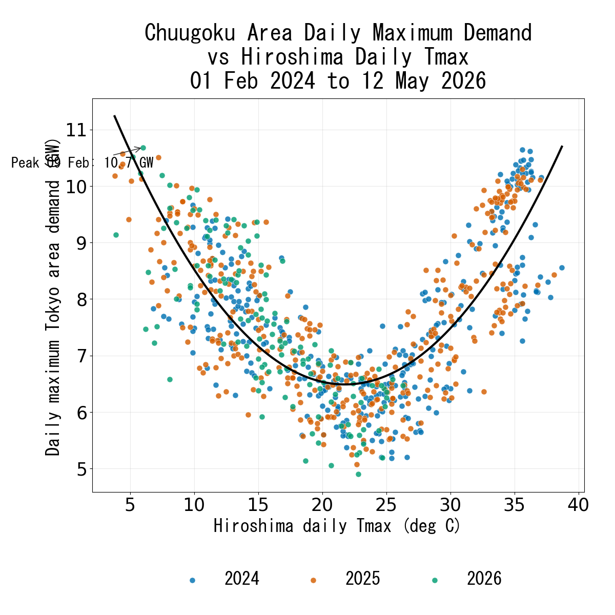 Japanese Electricity Chuugoku Daily Max Temperature verse Daily Max Demand Area