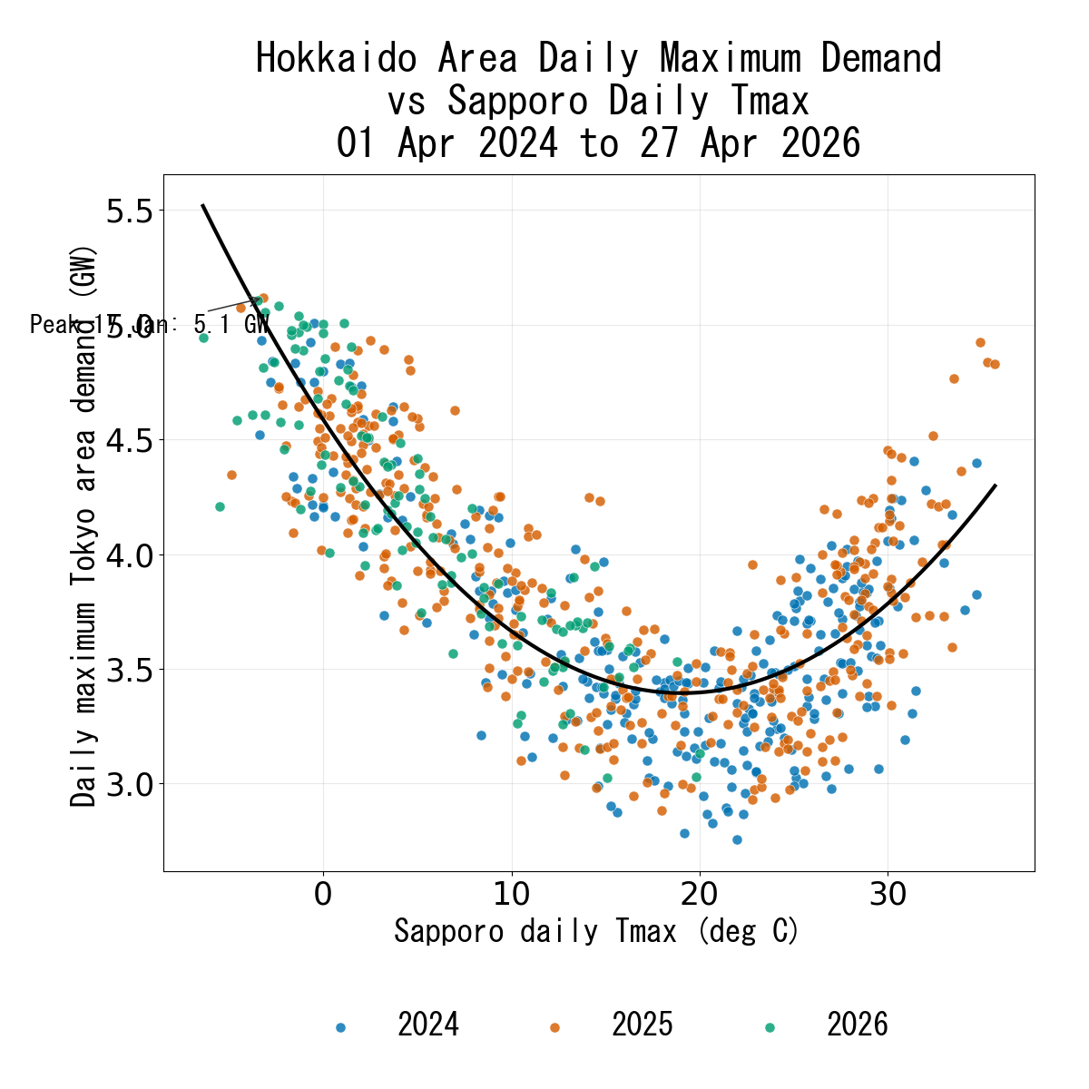 Japanese Electricity Hokkaido Daily Max Temperature verse Daily Max Demand Area