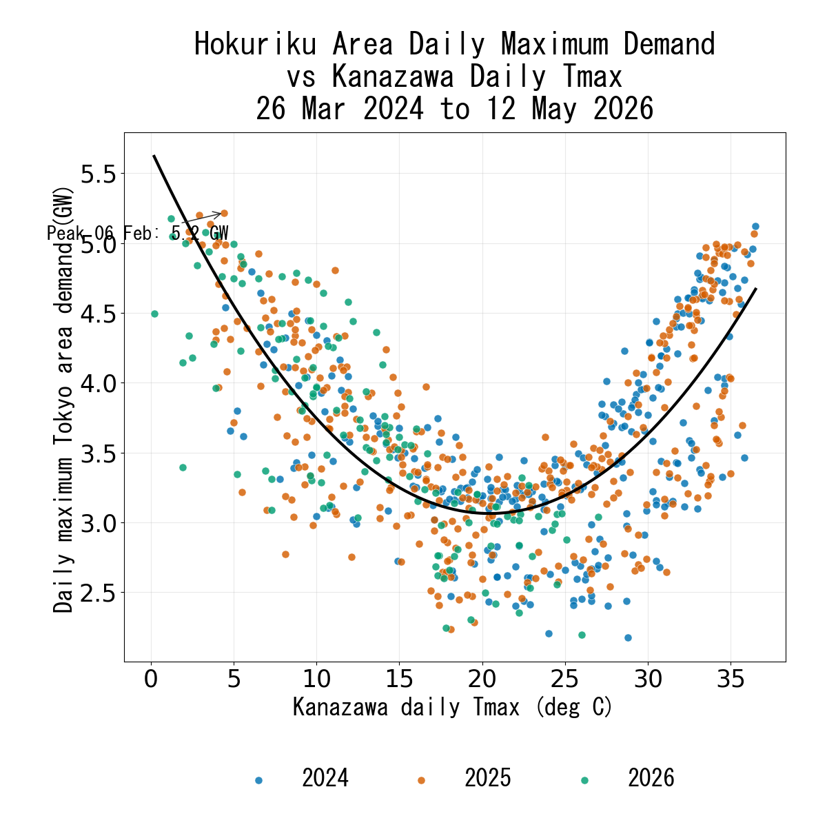 Japanese Electricity Hokuriku Daily Max Temperature verse Daily Max Demand Area