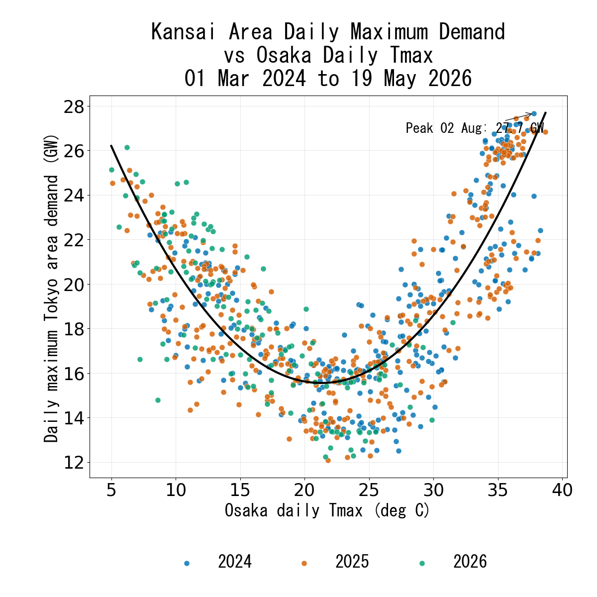 Japanese Electricity Kansai Daily Max Temperature verse Daily Max Demand Area