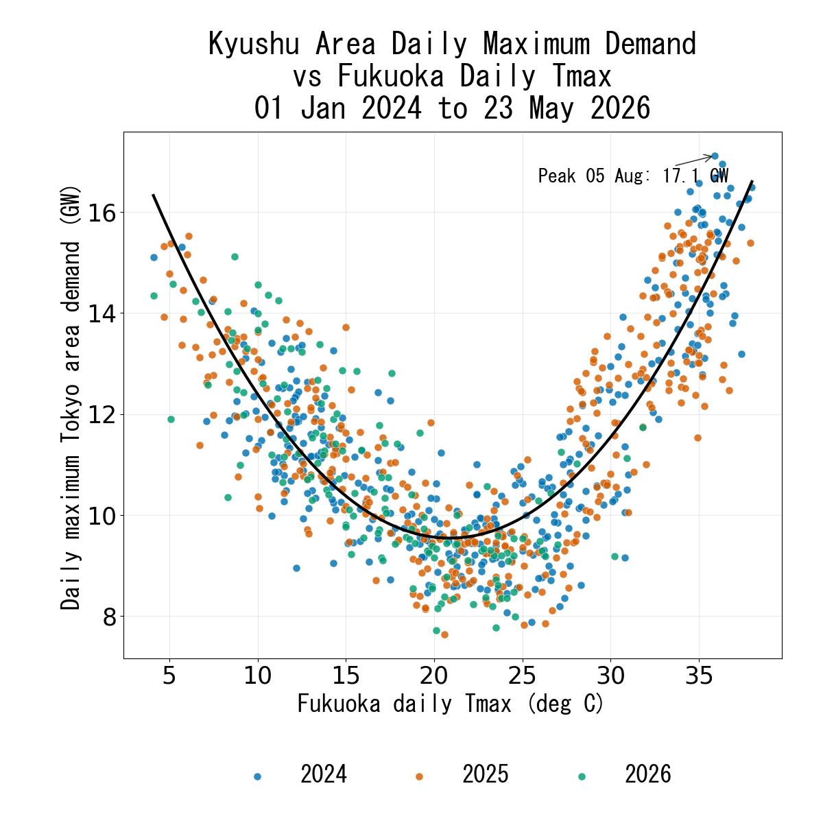 Japanese Electricity Kyushu Daily Max Temperature verse Daily Max Demand Area