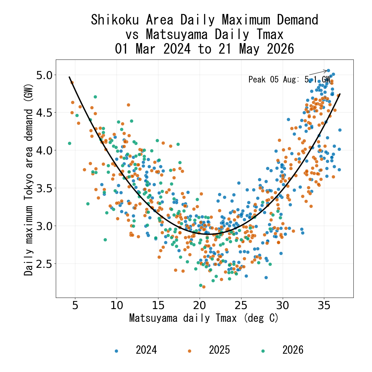 Japanese Electricity Shikoku Daily Max Temperature verse Daily Max Demand Area