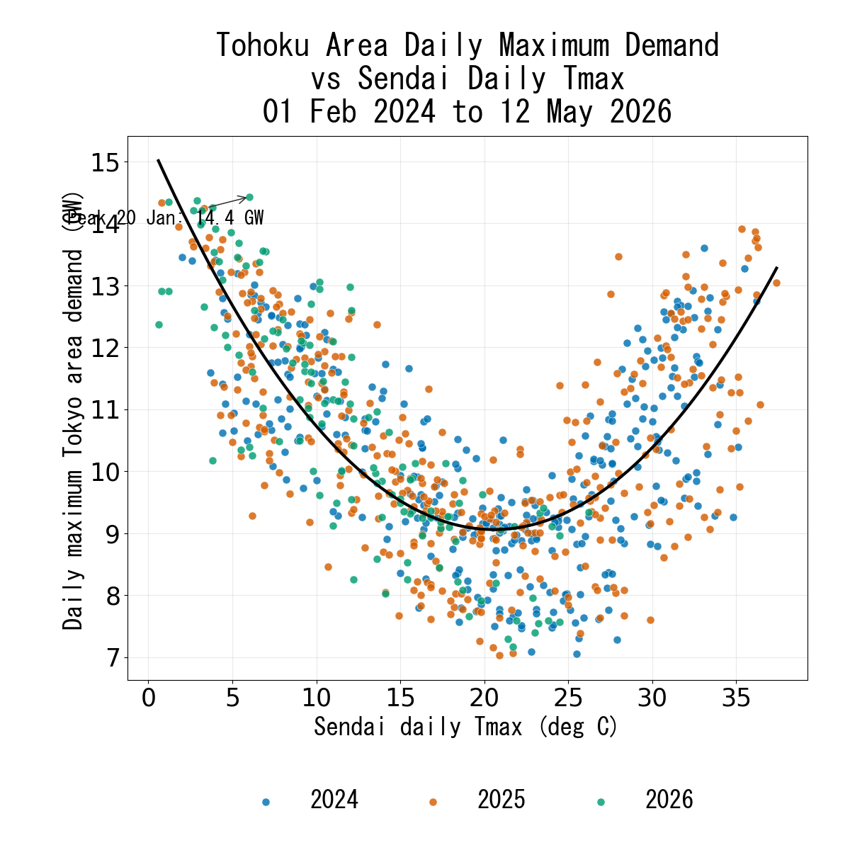 Japanese Electricity Tohoku Daily Max Temperature verse Daily Max Demand Area