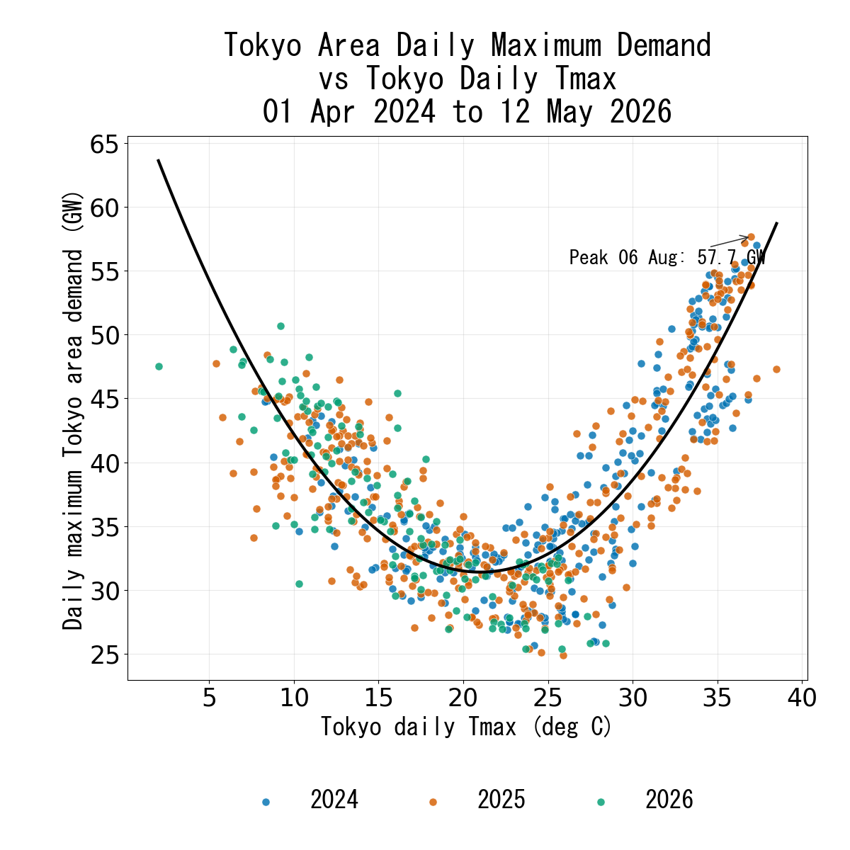 Japanese Electricity Tokyo Daily Max Temperature verse Daily Max Demand Area
