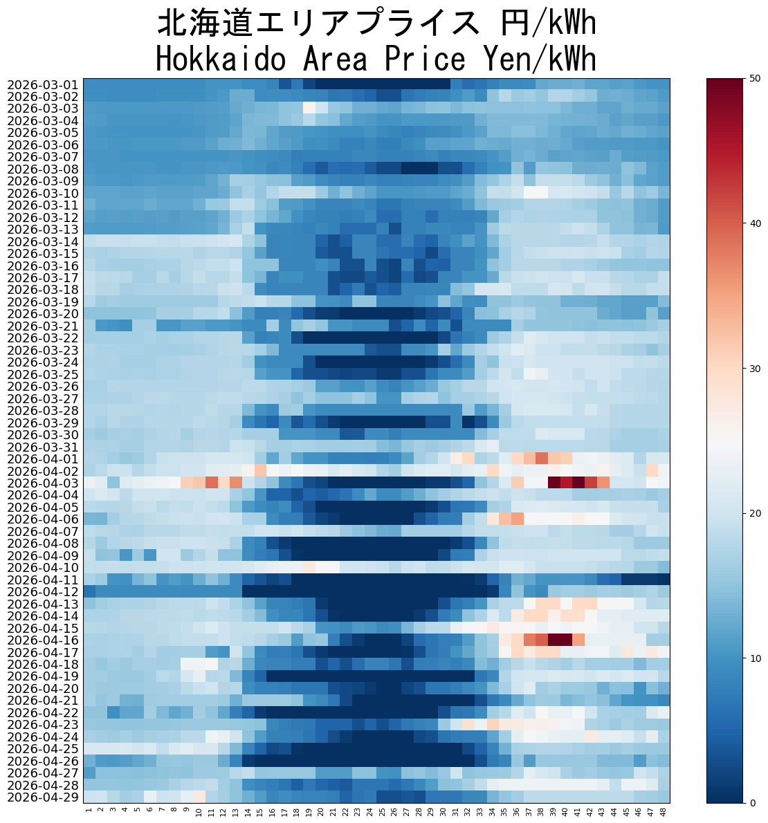 Japanese Electricity JEPX Hokkaido Area Price plotted by time period over the last 60 days.