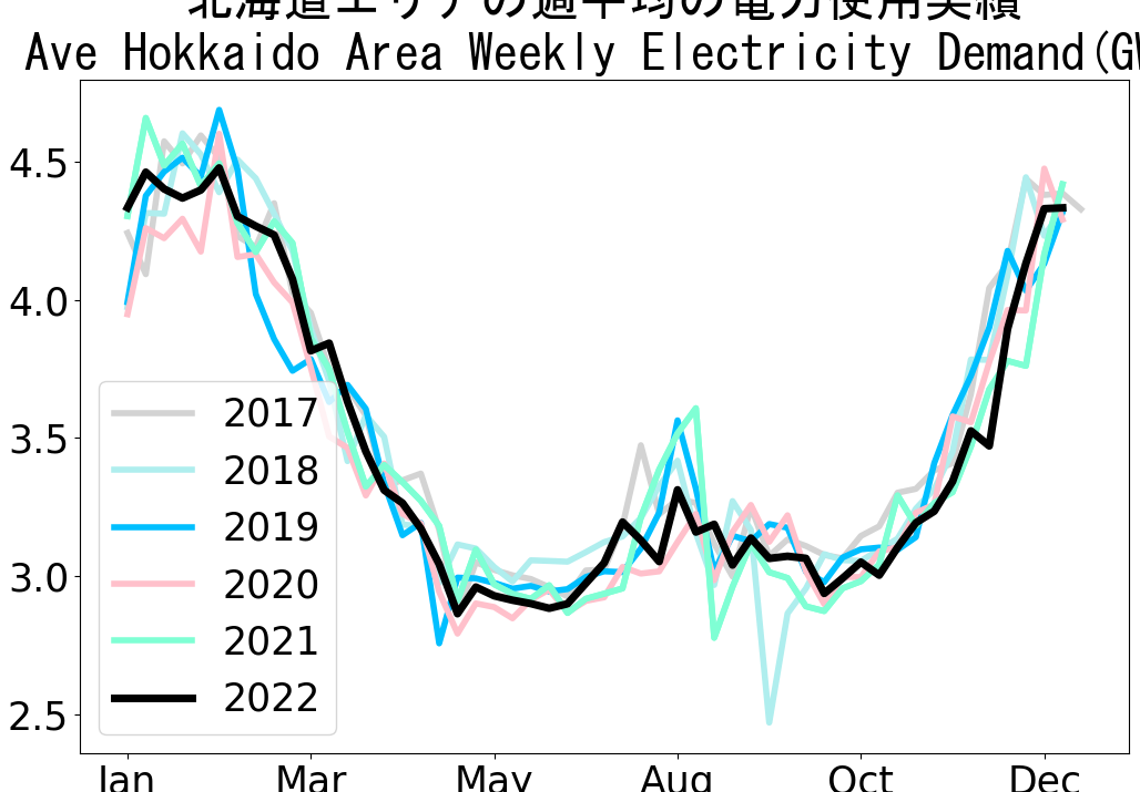 Average weekly electricity demand in Hokkaido