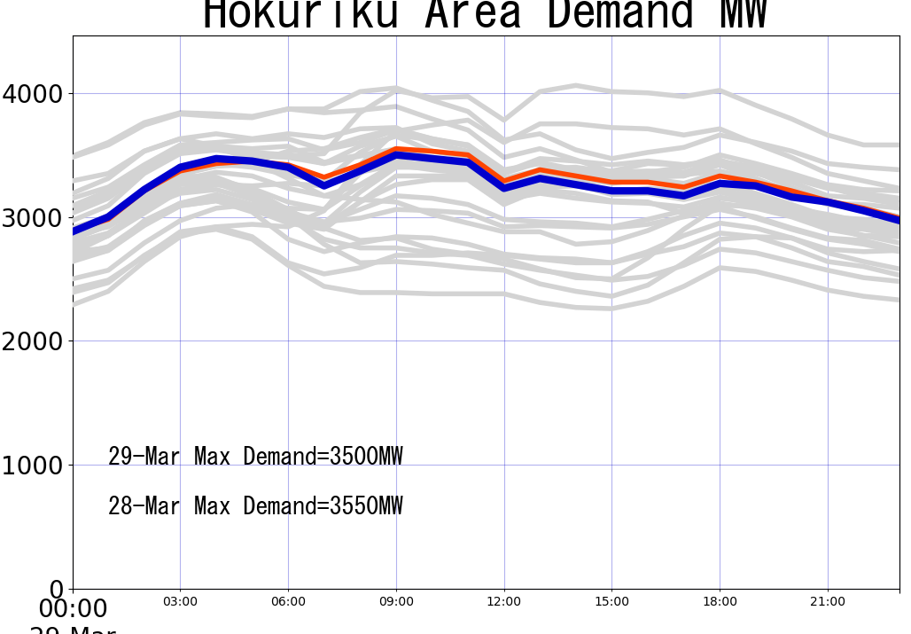 Historical demand over the last 30 days Hokuriku