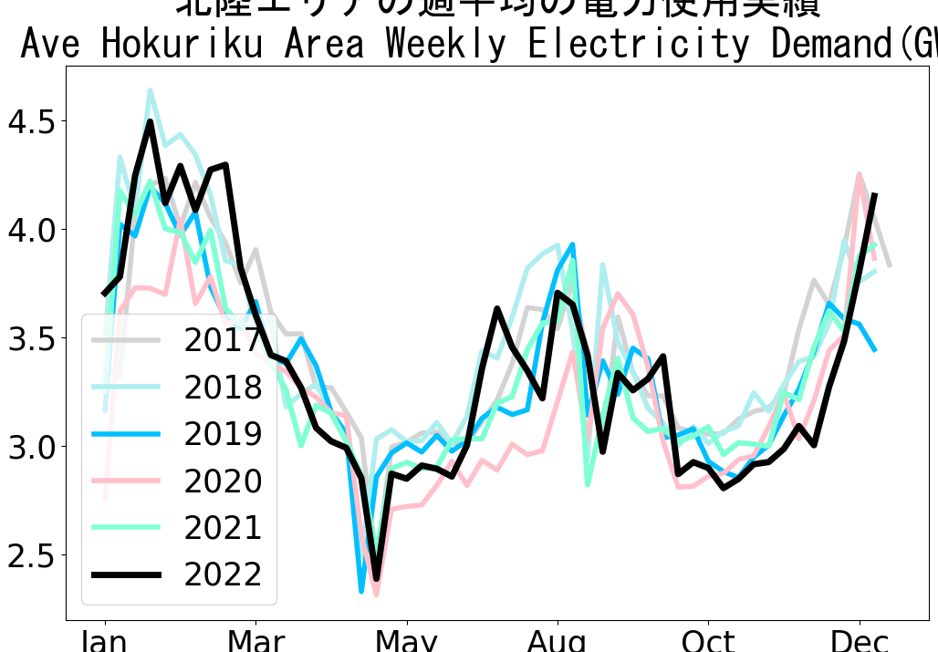 Average weekly electricity demand in Hokuriku