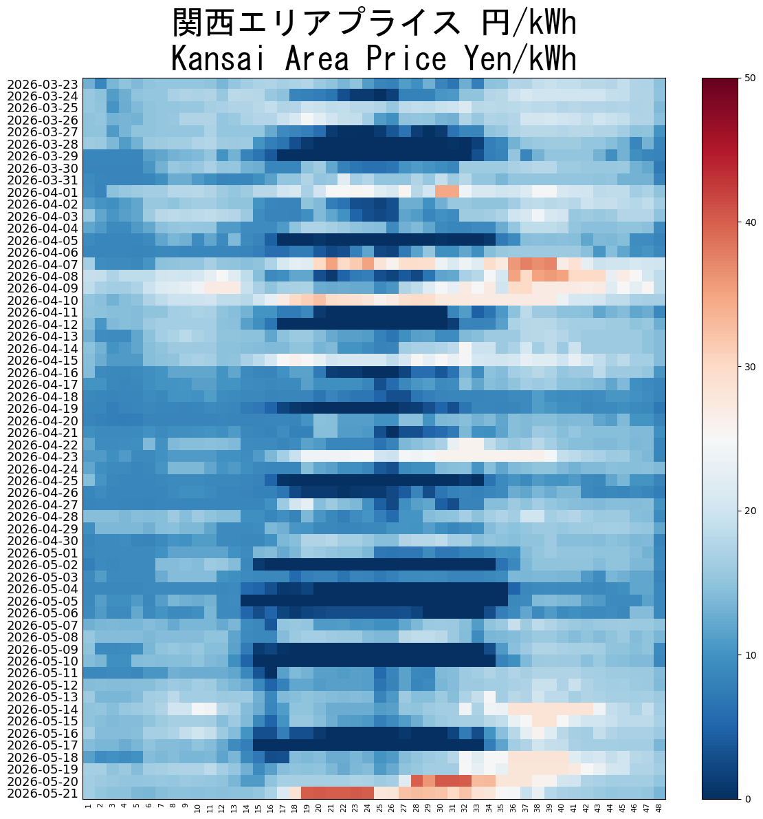 Japanese Electricity JEPX Kansai Area Price plotted by time period over the last 60 days.