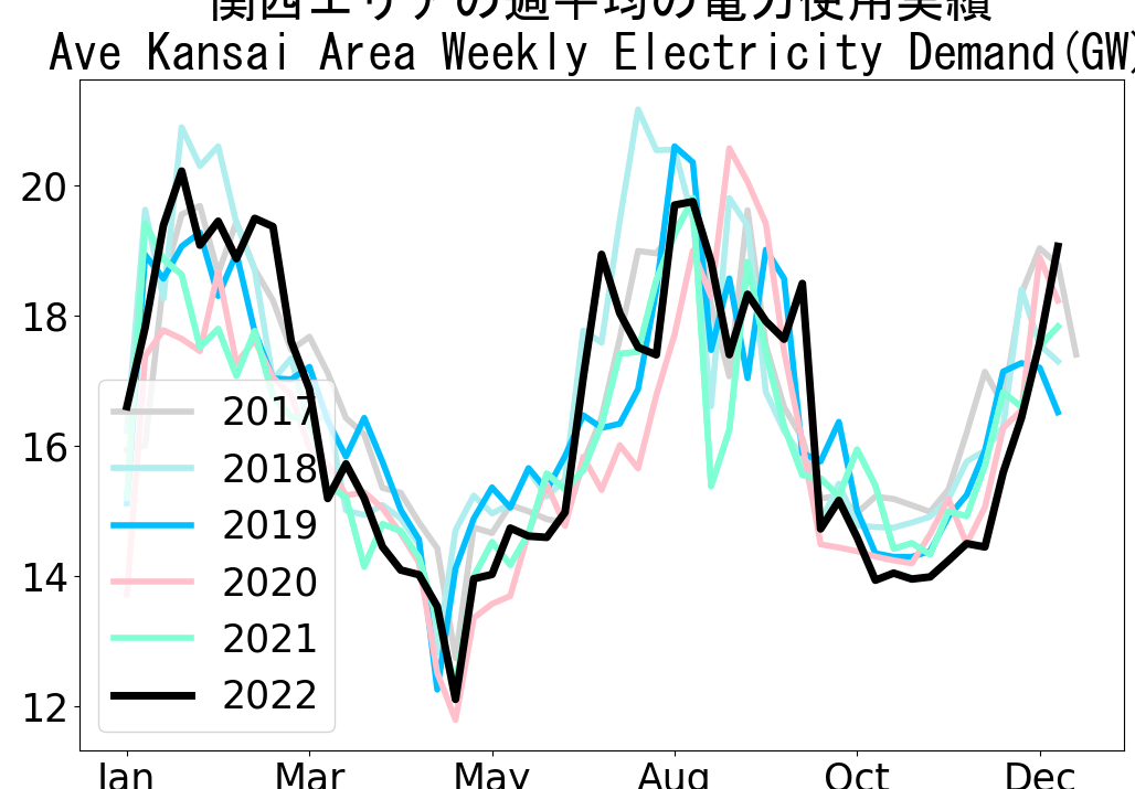 Average weekly electricity demand in Kansai