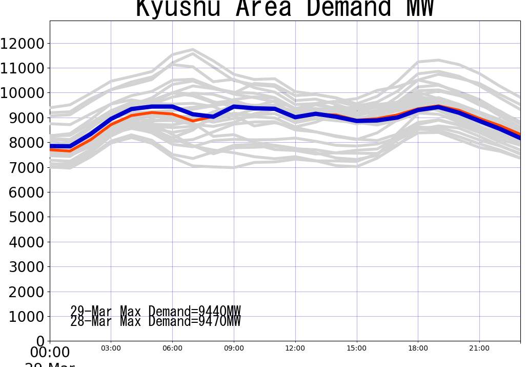 Historical demand over the last 30 days Kyushu