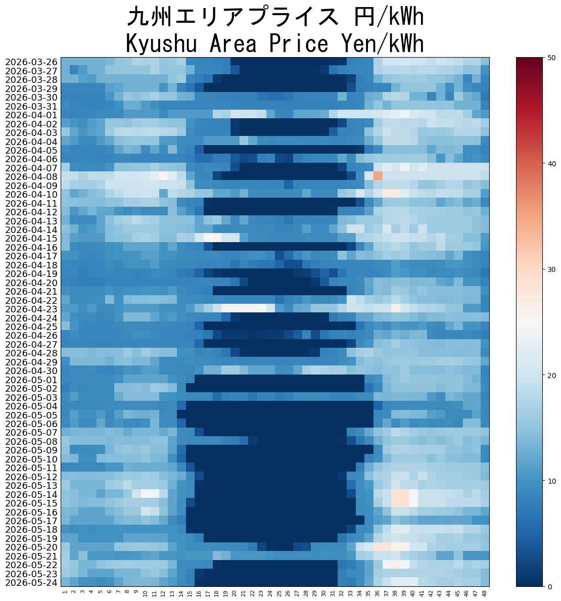 Japanese Electricity JEPX Kyushu Area Price plotted by time period over the last 60 days.
