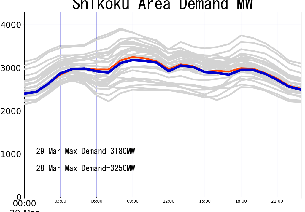 Historical demand over the last 30 days Shikoku