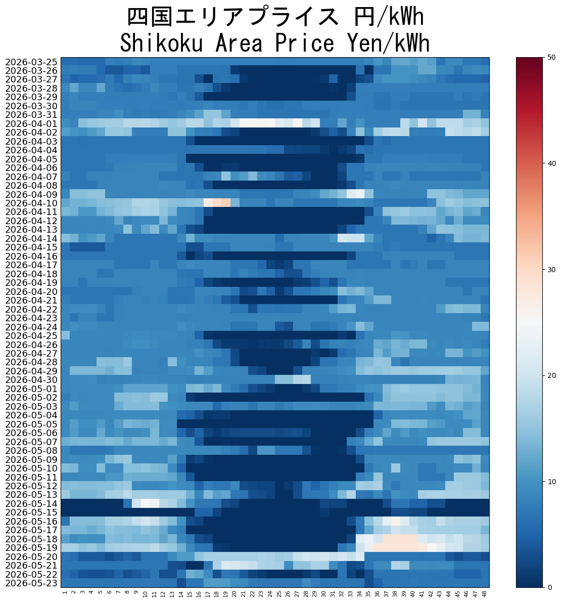 Japanese Electricity JEPX Shikoku Area Price plotted by time period over the last 60 days.