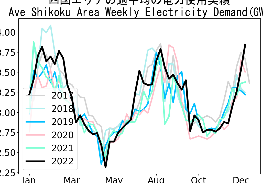 Average weekly electricity demand in Shikoku