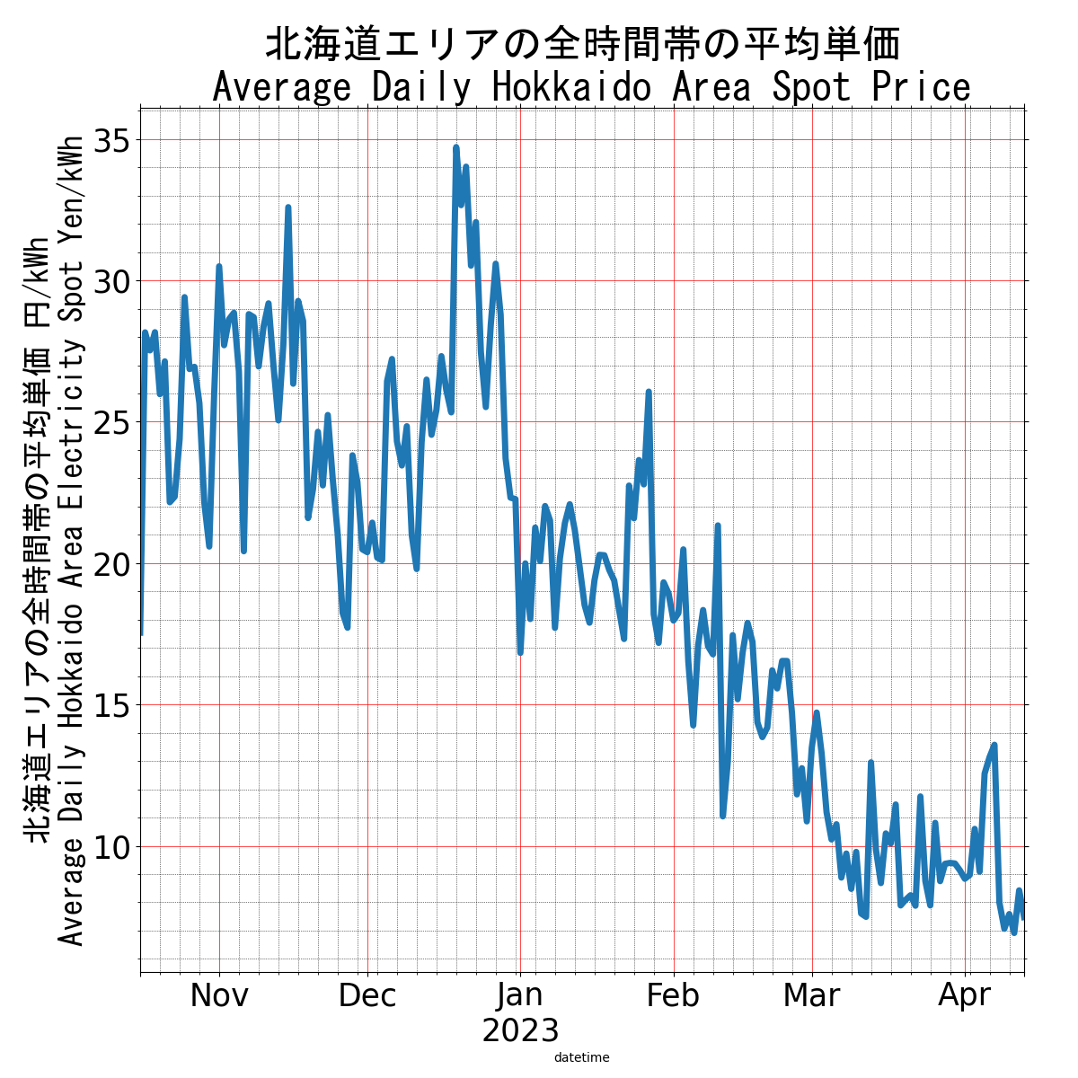 Japanese Electricity JEPX Hokkaido Area Price plotted over time for the last 90 days