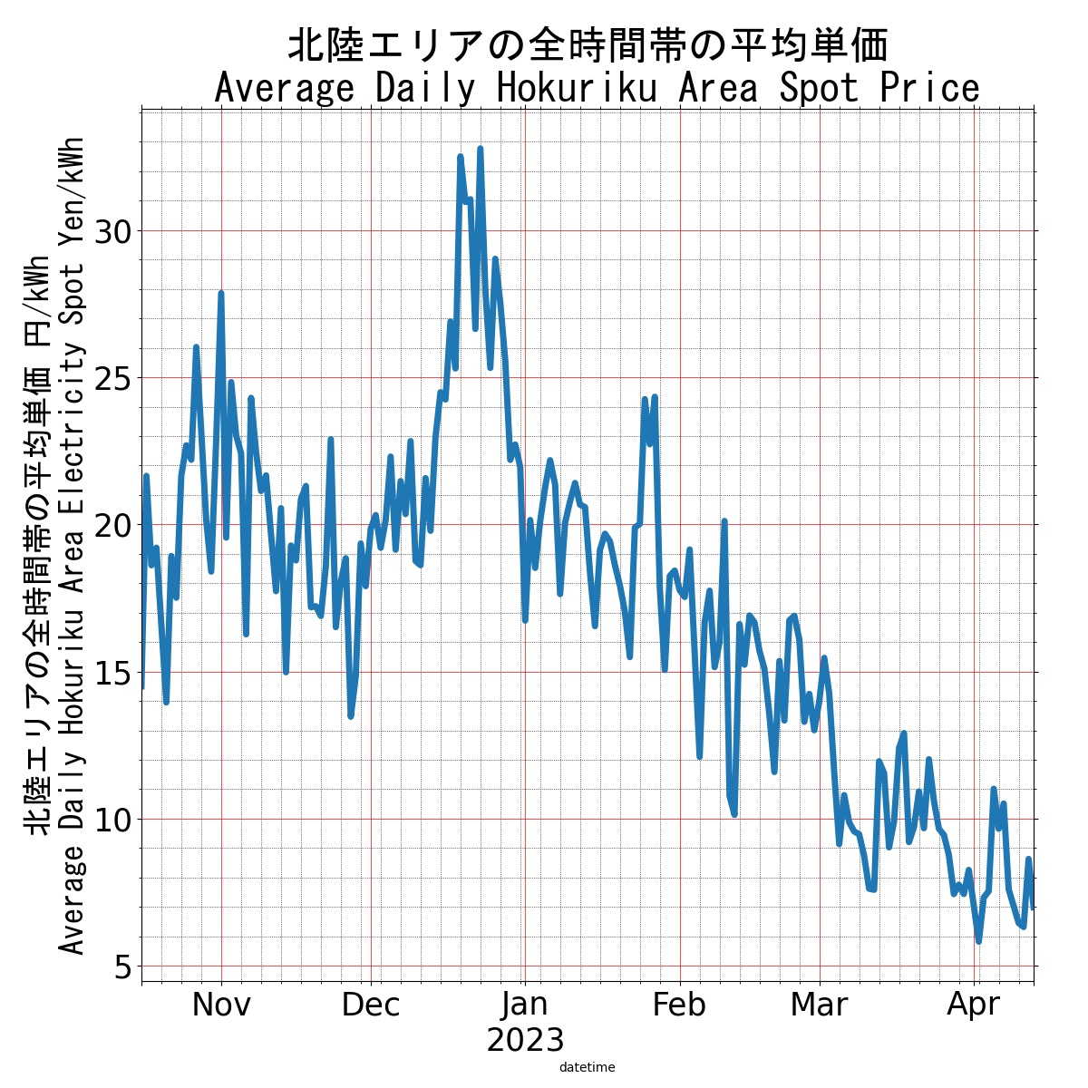 Japanese Electricity JEPX Hokuriku Area Price plotted over time for the last 90 days