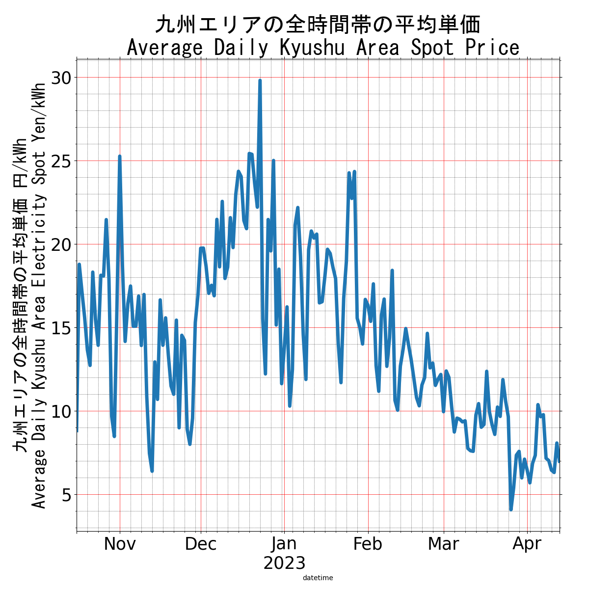 Japanese Electricity JEPX Kyushu Area Price plotted over time for the last 90 days